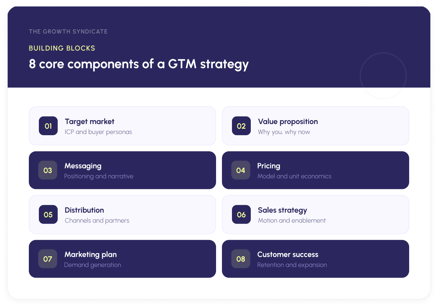 The 8 core components of a GTM strategy: target market, value proposition, messaging, pricing, distribution, sales strategy, marketing plan, and customer success