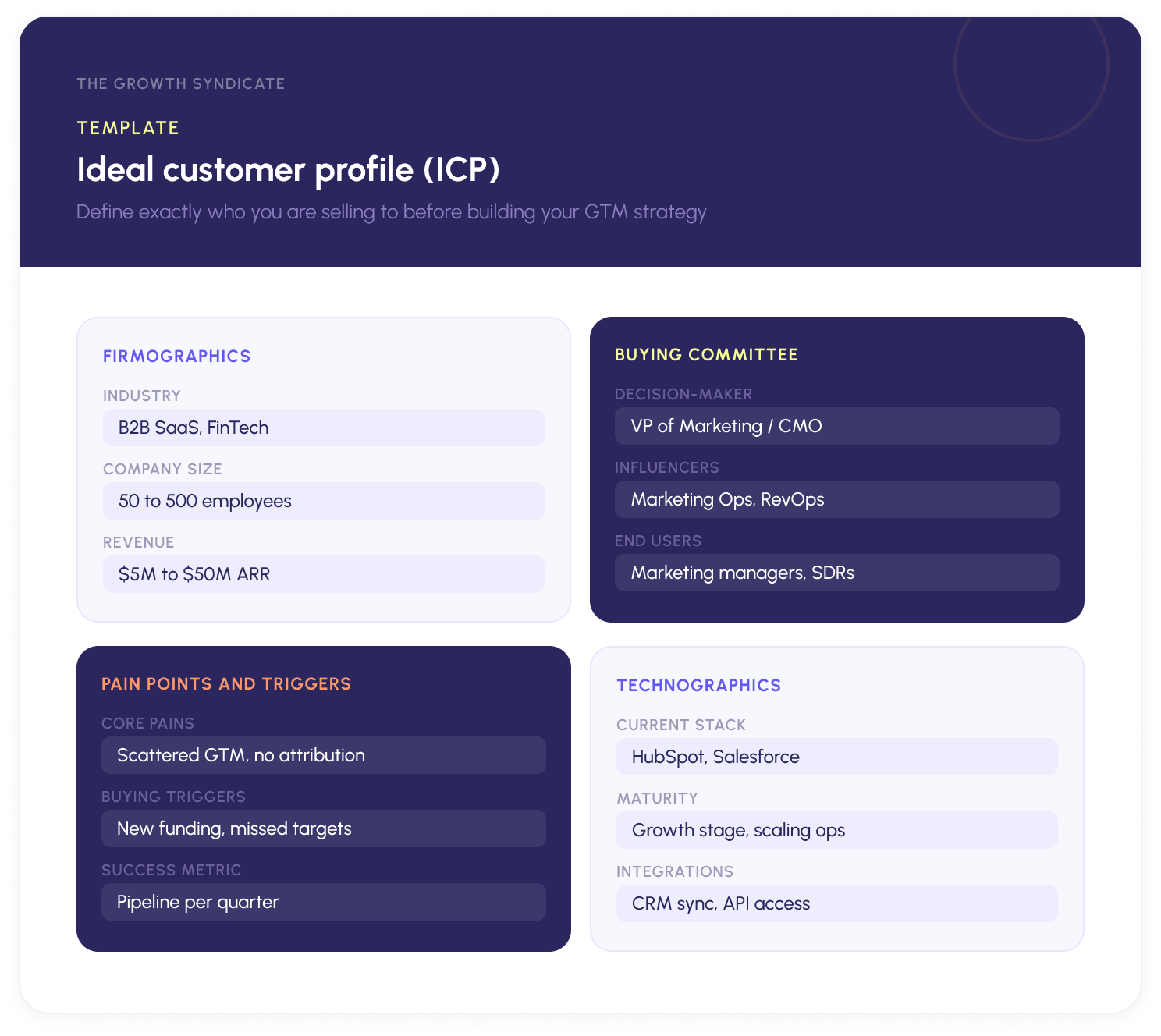 Ideal customer profile template with four sections: firmographics, buying committee, pain points and triggers, and technographics