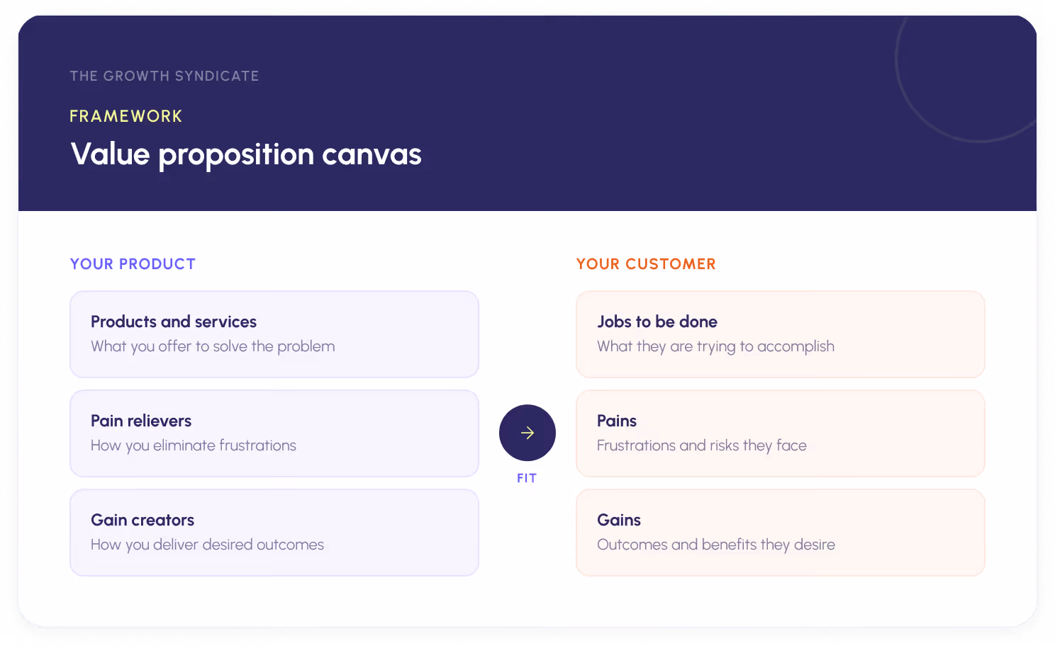 Value proposition canvas framework showing the fit between product offerings (pain relievers, gain creators) and customer needs (jobs, pains, gains)