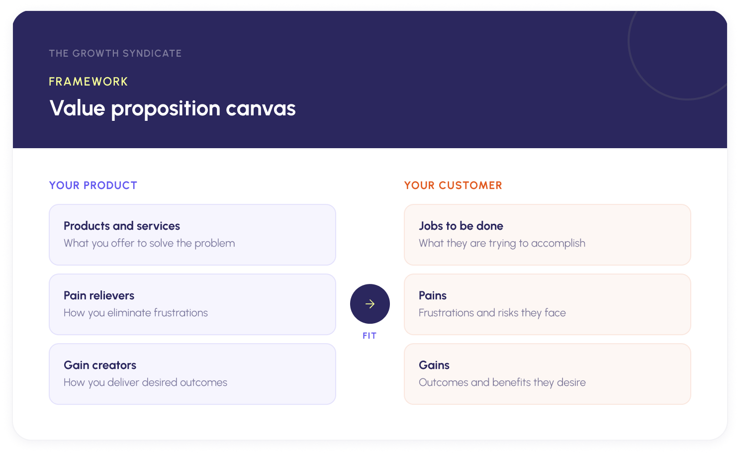 Value proposition canvas framework showing the fit between product offerings (pain relievers, gain creators) and customer needs (jobs, pains, gains)