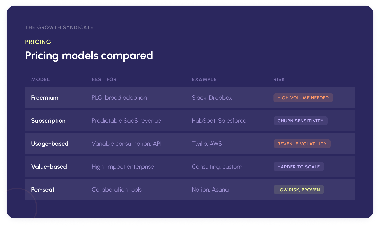 Comparison table of five pricing models for go-to-market strategy: freemium, subscription, usage-based, value-based, and per-seat