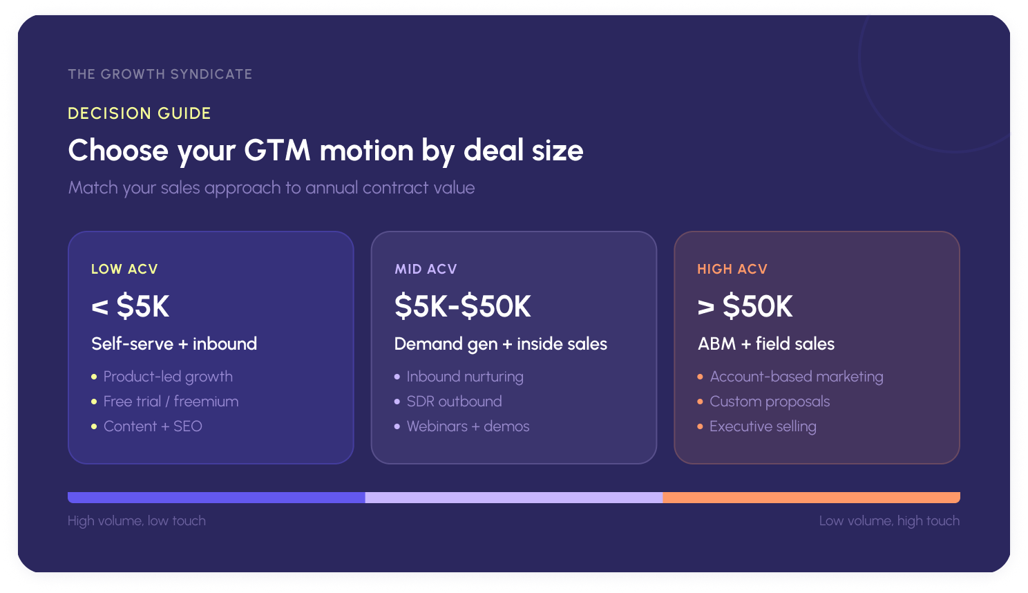 Decision guide for choosing a GTM sales motion by annual contract value, from self-serve under 5K to ABM and field sales above 50K