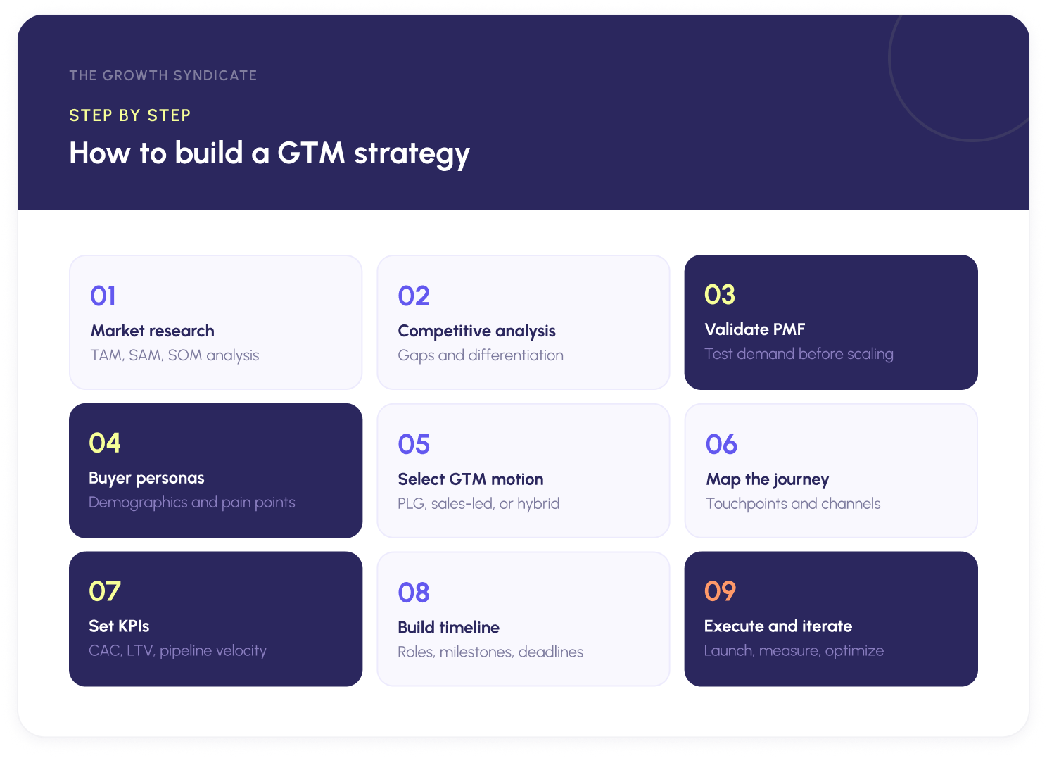 Nine-step roadmap for building a go-to-market strategy, from market research and competitive analysis through execution and iteration