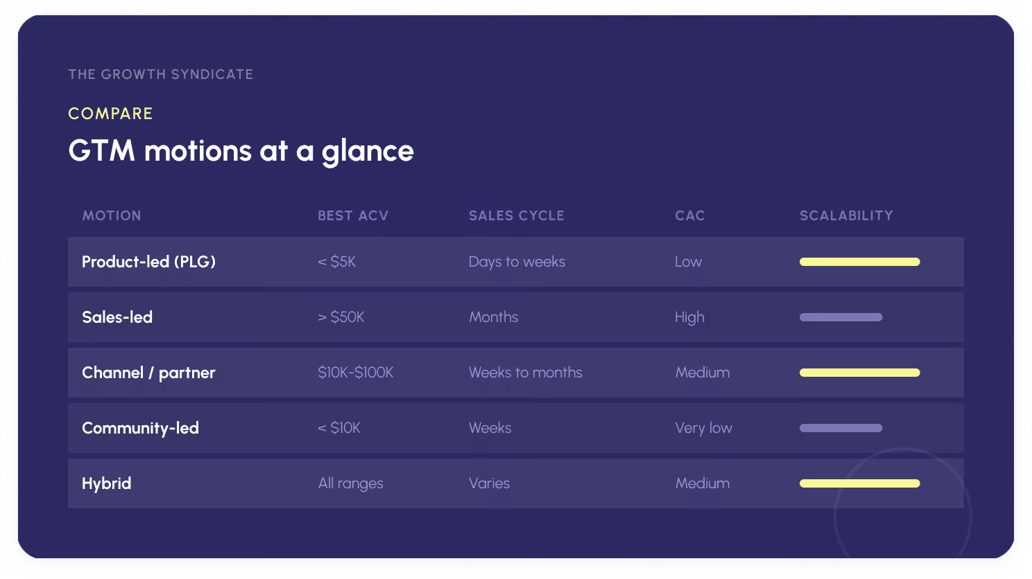 Comparison table of five GTM motions (product-led, sales-led, channel, community, hybrid) across ACV, sales cycle, CAC, and scalability