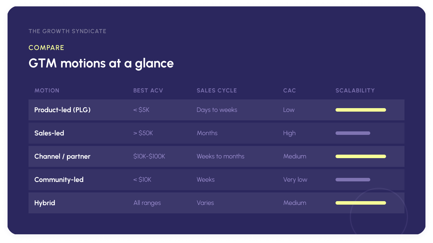 Comparison table of five GTM motions (product-led, sales-led, channel, community, hybrid) across ACV, sales cycle, CAC, and scalability