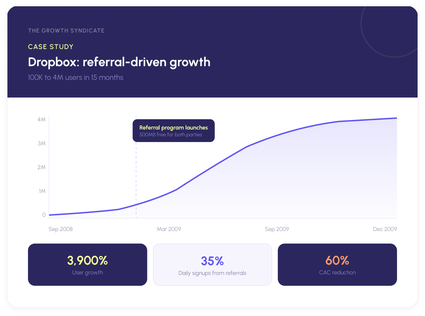Dropbox case study showing referral-driven growth from 100K to 4M users in 15 months, with annotated growth curve and key metrics