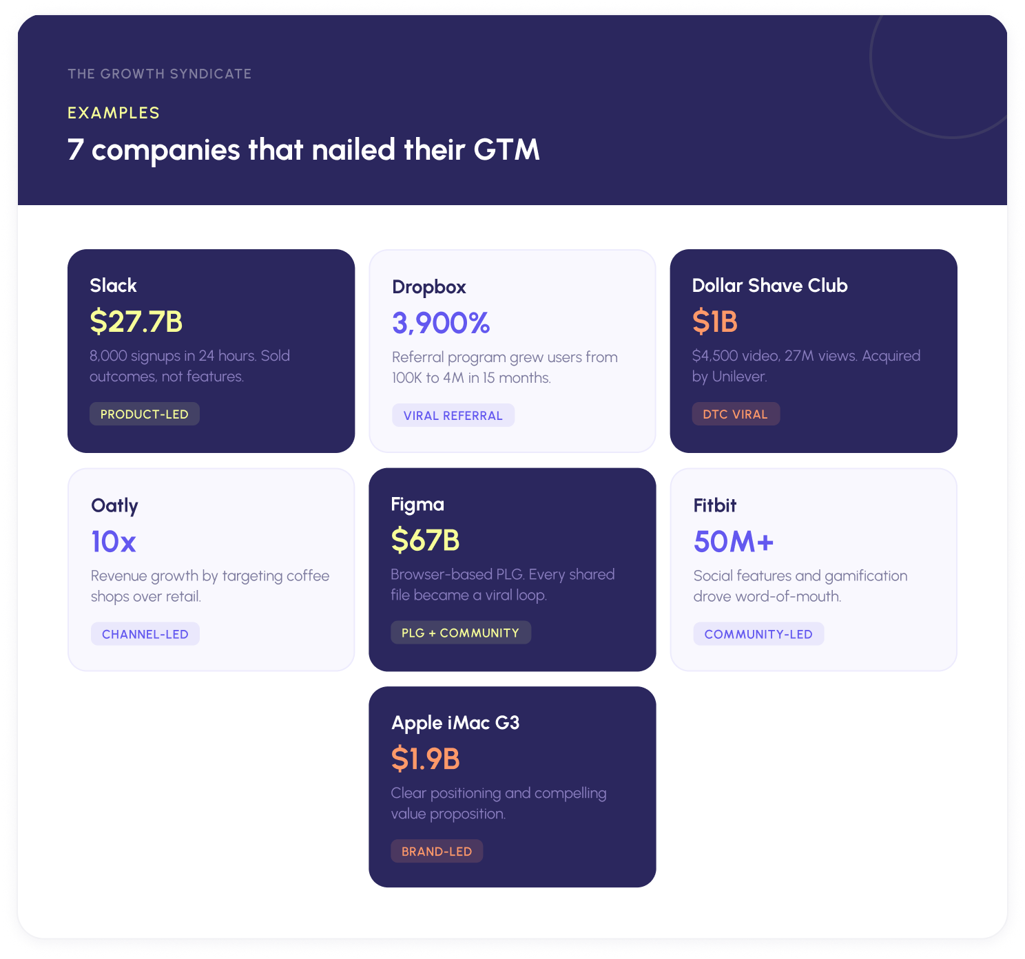 Seven GTM strategy case studies: Slack, Dropbox, Dollar Shave Club, Oatly, Figma, Fitbit, and Apple iMac G3, with key metrics and motion types