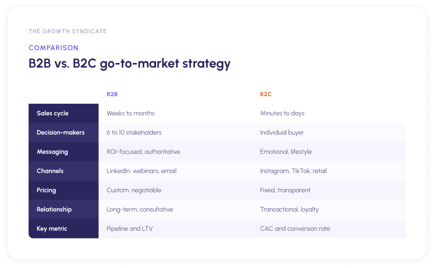 Comparison table of B2B versus B2C go-to-market strategies across seven dimensions: sales cycle, decision-makers, messaging, channels, pricing, relationship, and key metric