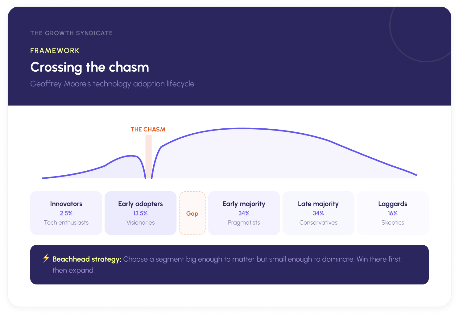 Technology adoption lifecycle diagram showing the chasm between early adopters and early majority, with beachhead strategy tip