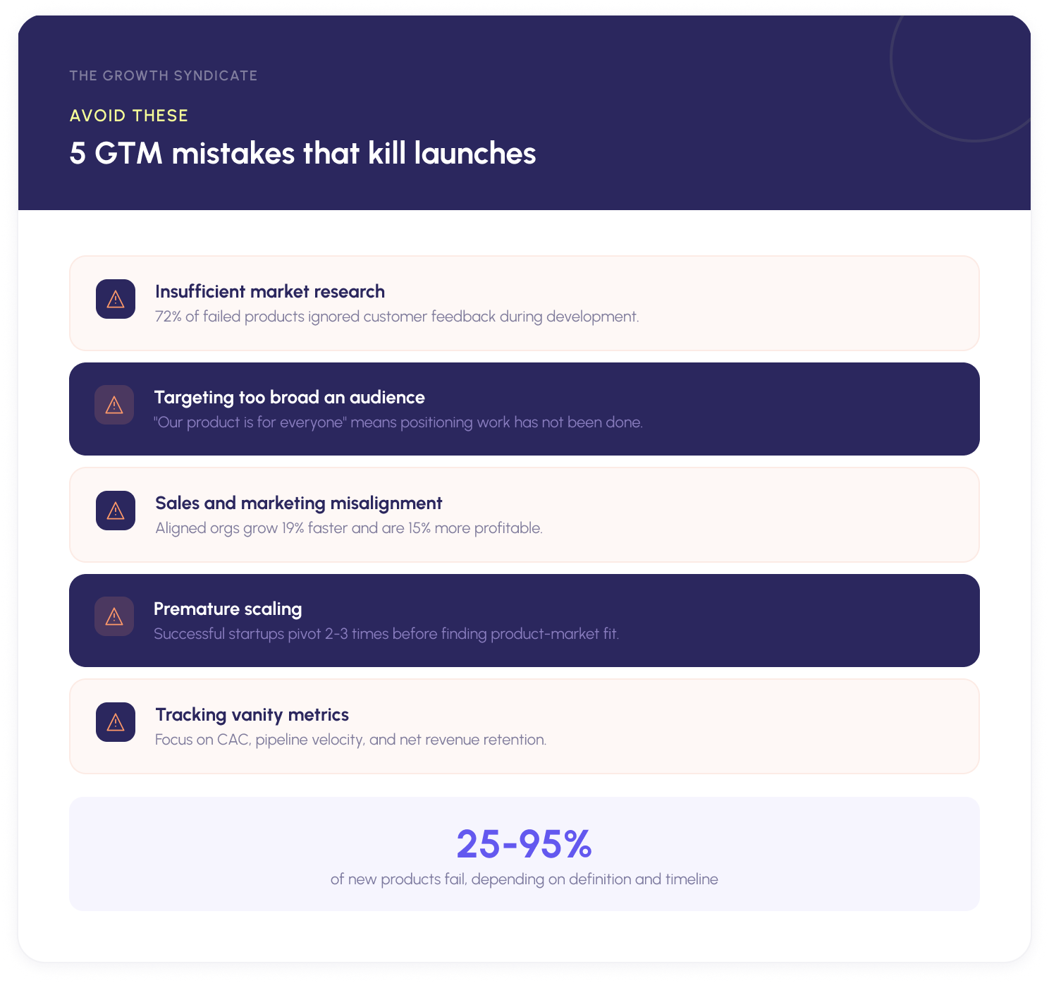 Five common go-to-market strategy mistakes: insufficient research, broad targeting, sales-marketing misalignment, premature scaling, and vanity metrics