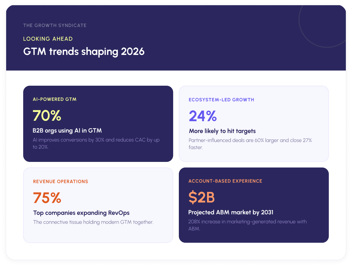 Four GTM trends for 2026: AI-powered go-to-market (70% adoption), ecosystem-led growth (24% lift), RevOps expansion (75% of top companies), and account-based experience ($2B market)