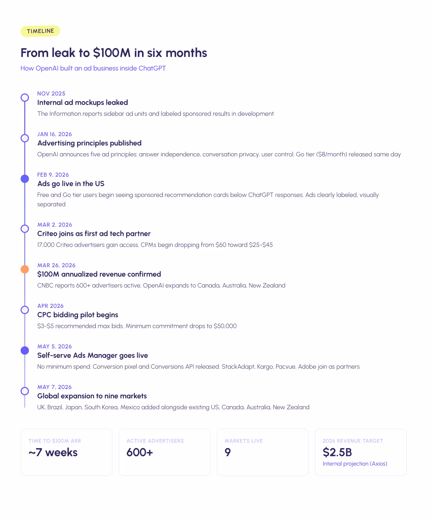^Timeline of ChatGPT ads from November 2025 to May 2026 showing eight milestones: internal ad mockups leaked, advertising principles published, ads go live in the US, Criteo joins as first ad tech partner, $100M annualized revenue reached, CPC bidding pilot begins, self-serve Ads Manager launches, and expansion to nine markets. Metric cards show 7 weeks to $100M ARR, 600+ advertisers, 9 markets live, and a $2.5B 2026 revenue target.