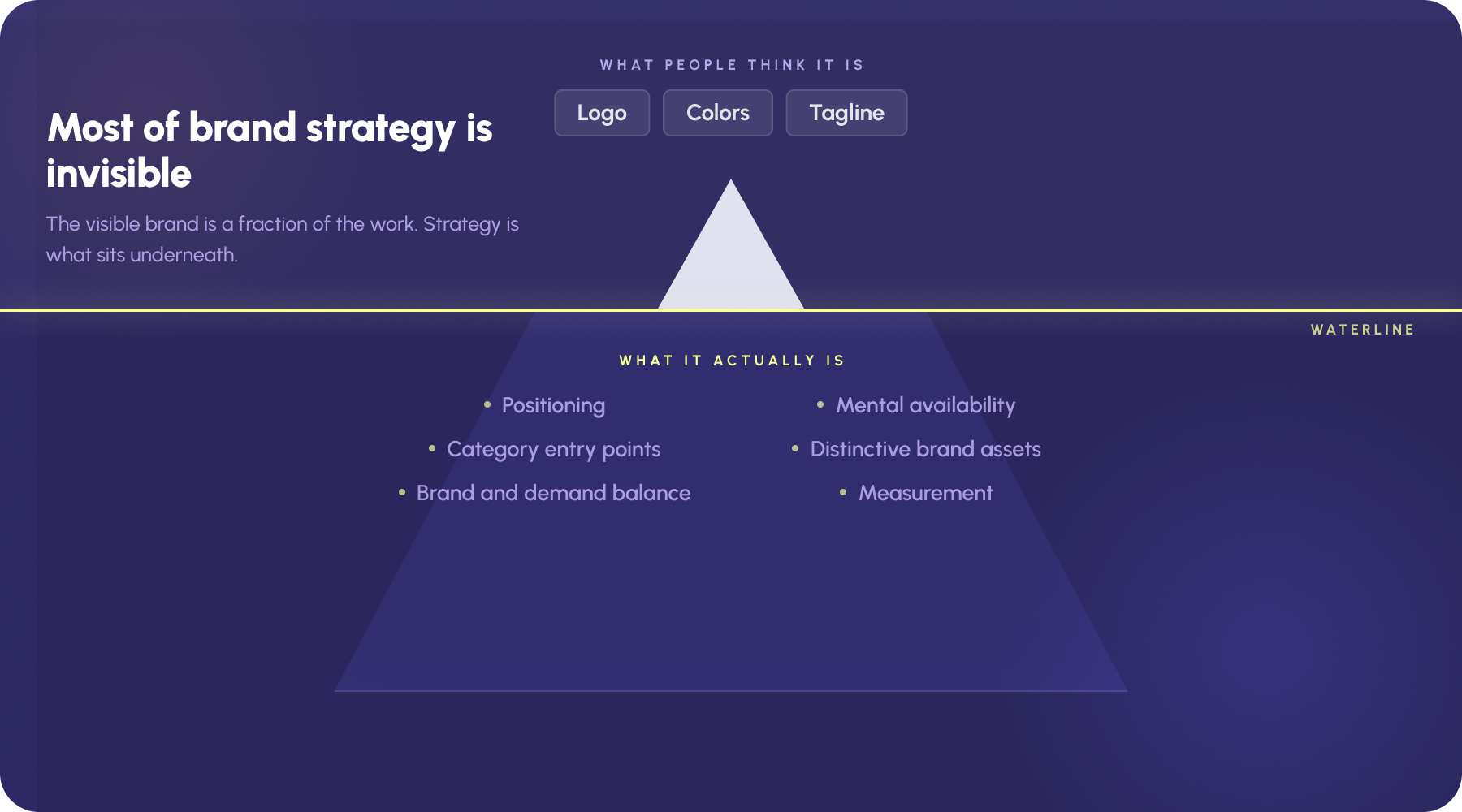 alt="Logo, colours and tagline are the visible tip of a B2B brand strategy; positioning, mental availability, category entry points, distinctive assets, budget balance and measurement sit below the surface."