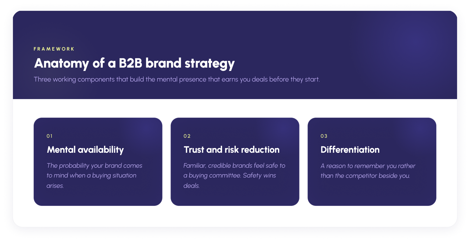 "The three working parts of a B2B brand strategy: mental availability, trust and risk reduction, and differentiation."