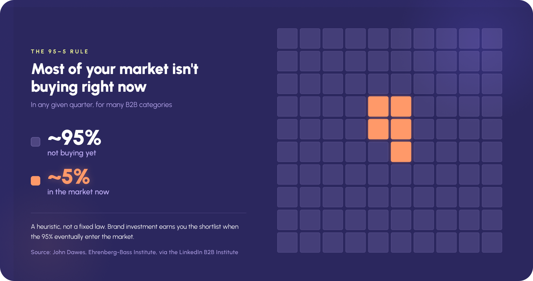 "In any given quarter only about 5% of B2B buyers are in the market; the other 95% are not buying yet. Source: John Dawes, Ehrenberg-Bass Institute."