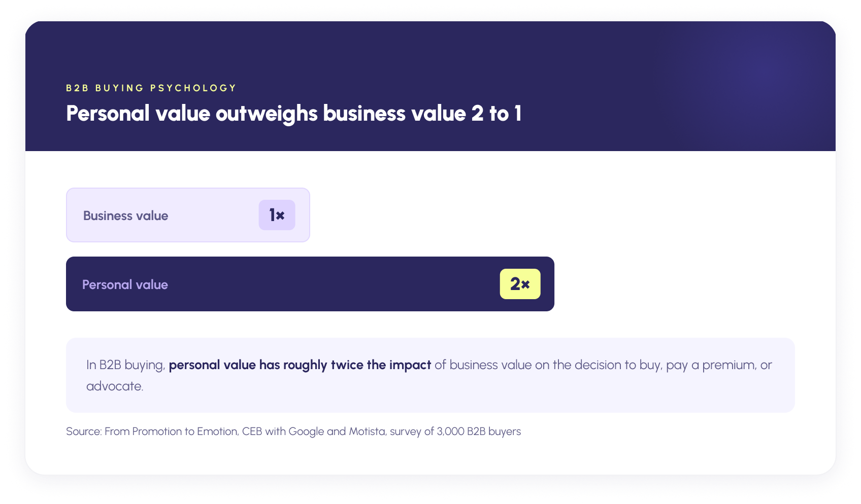 "In B2B buying, personal value has roughly twice the impact of business value on the decision to buy, pay a premium, or advocate. Source: CEB with Google."