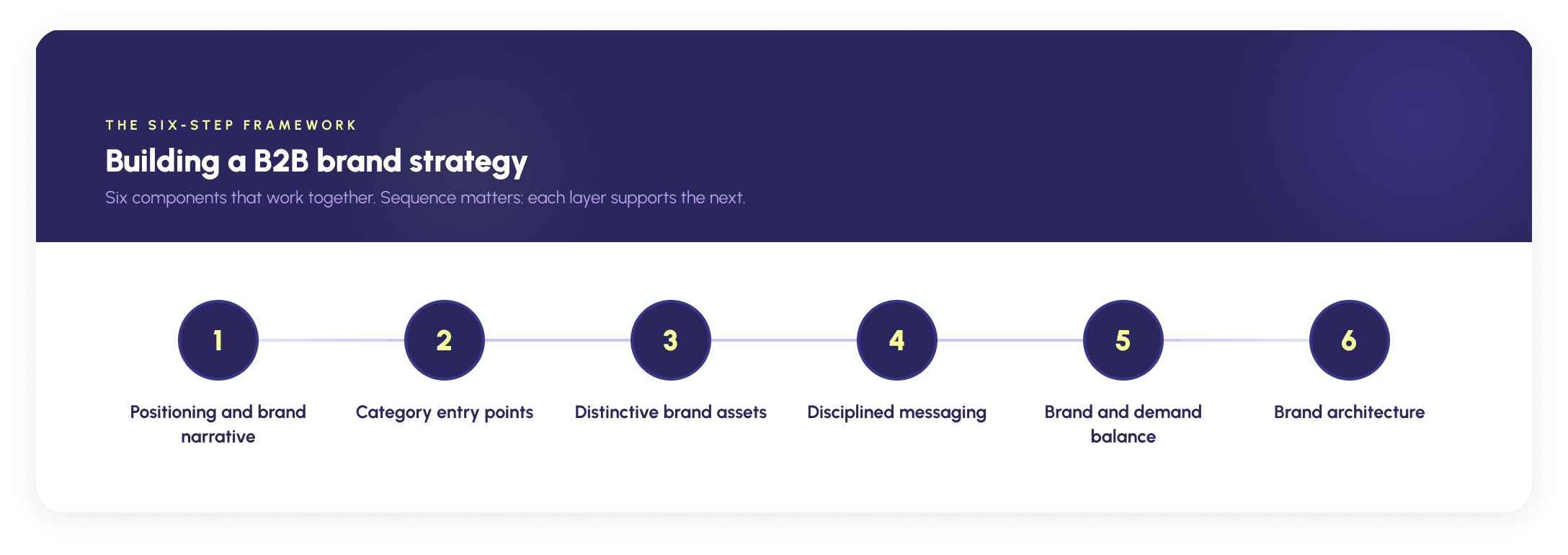 How to create a B2B brand strategy in six steps: positioning, category entry points, distinctive brand assets, disciplined messaging, brand and demand balance, and brand architecture."