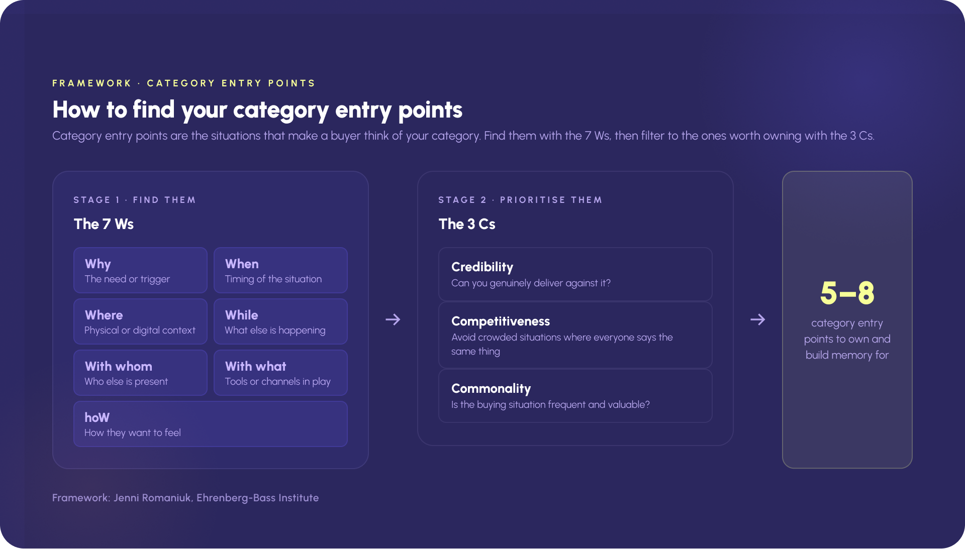 "Find category entry points with the 7 Ws, then prioritise with the 3 Cs (credibility, competitiveness, commonality) down to 5 to 8 entry points worth owning."
