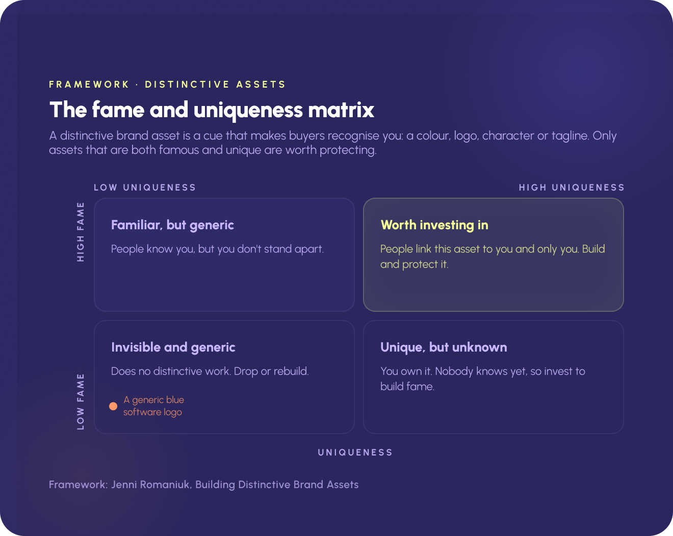 "A fame versus uniqueness matrix for brand assets. Only assets that are both widely recognised and uniquely yours are worth investing in."