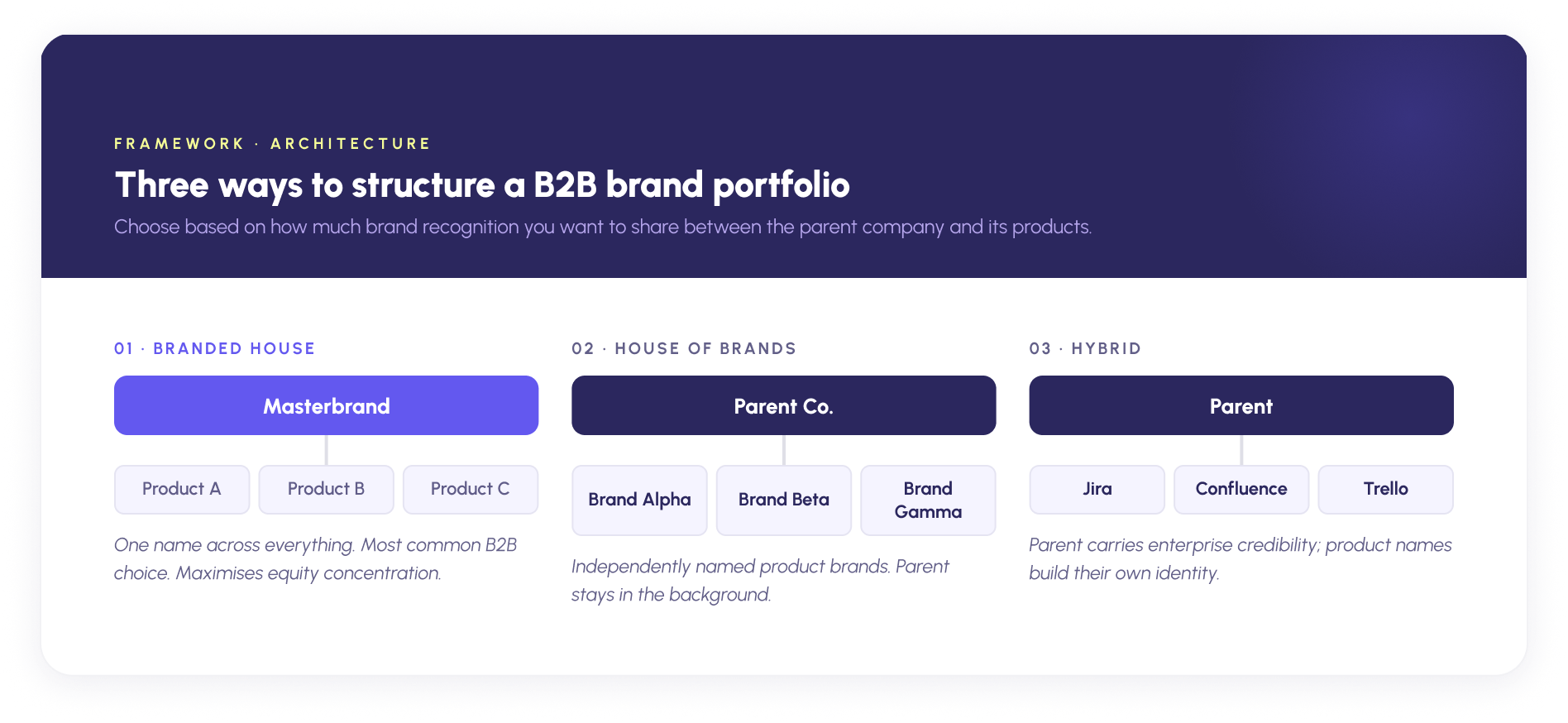 "Three ways to structure a B2B brand portfolio: a branded house (one masterbrand, most common in B2B), a house of brands, and a hybrid parent over distinct product names."
