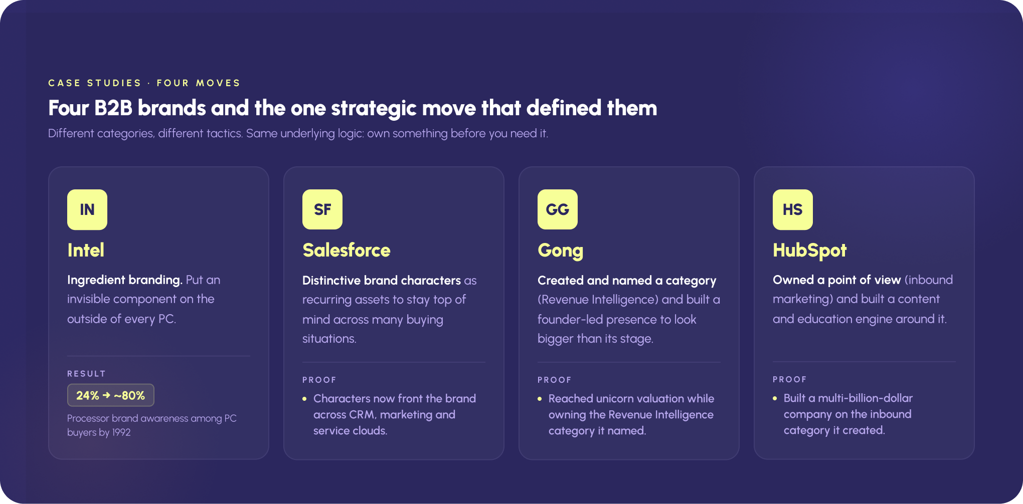 "Four B2B brands and their defining move: Intel ingredient branding (24% to about 80% processor awareness by 1992), Salesforce brand characters, Gong category creation, HubSpot inbound marketing."