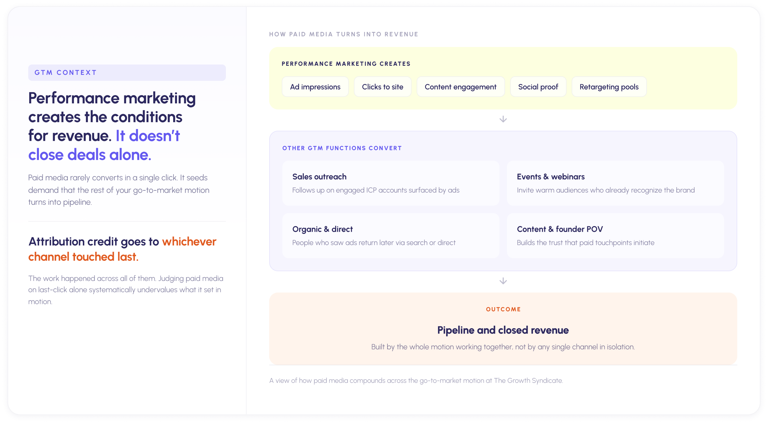 "Performance marketing creates impressions, clicks, and retargeting pools that sales, events, organic search, and content then convert into pipeline and revenue."