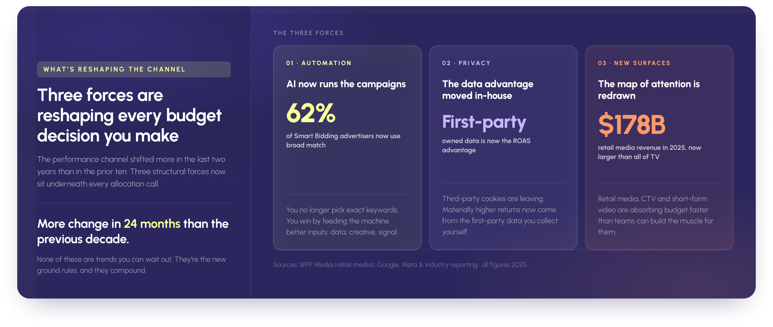 Three forces reshaping performance marketing in 2026: AI-run campaigns, privacy-driven first-party data, and new channels like $178B retail media and TikTok.