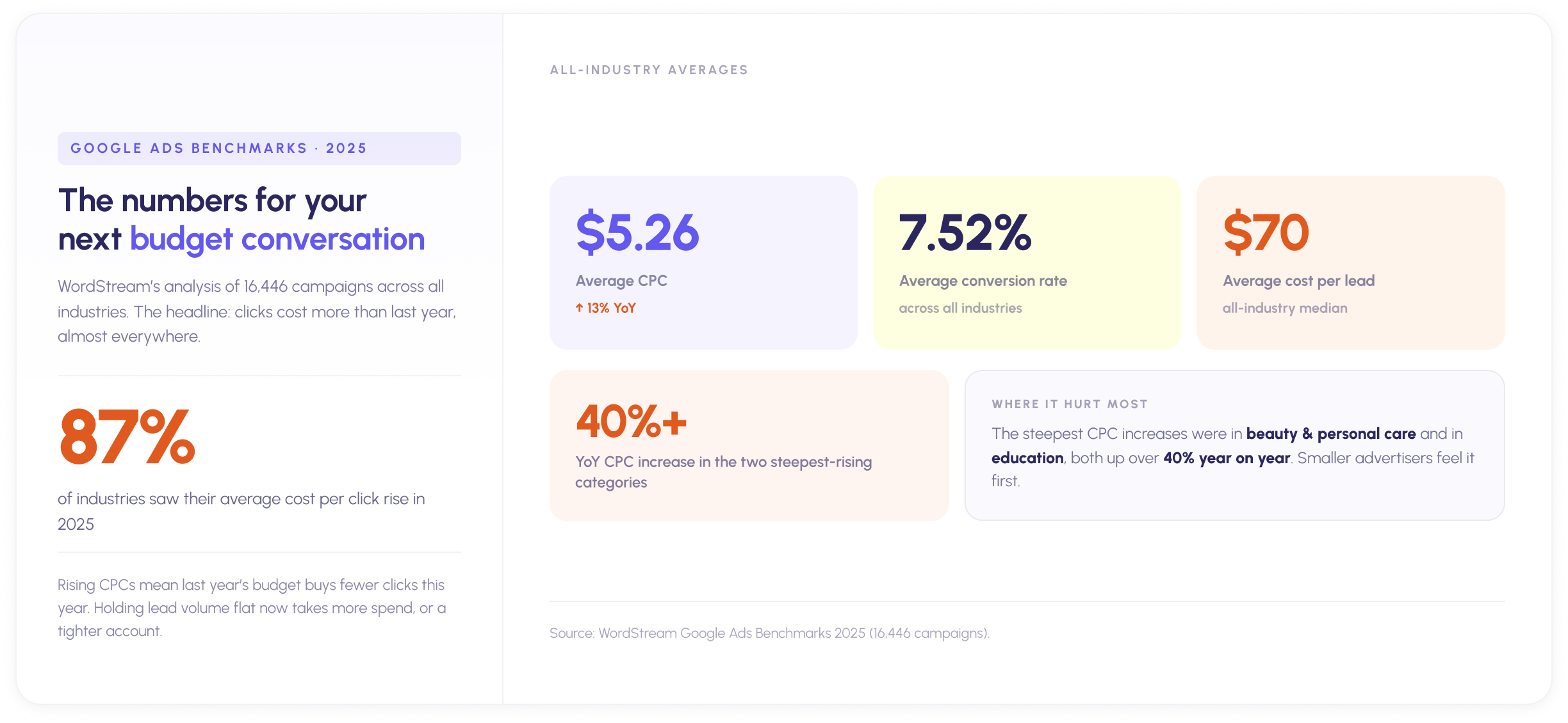 2025 Google Ads benchmarks from WordStream: $5.26 average CPC, 7.52% conversion rate, and $70 cost per lead, with cost per click broken out by industry.