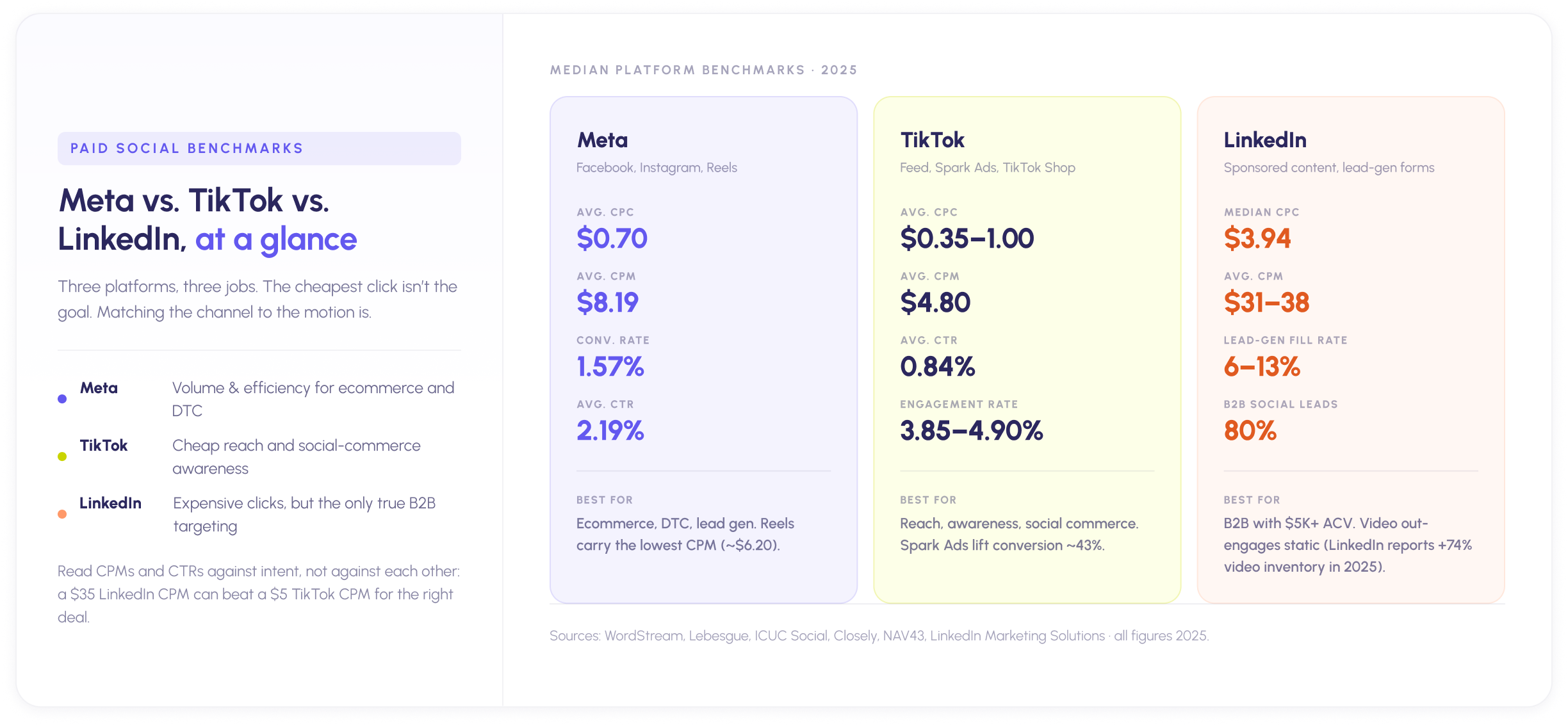 2025 paid social benchmarks comparing Meta, TikTok, and LinkedIn on cost per click, CPM, click-through rate, and engagement across the three platforms.