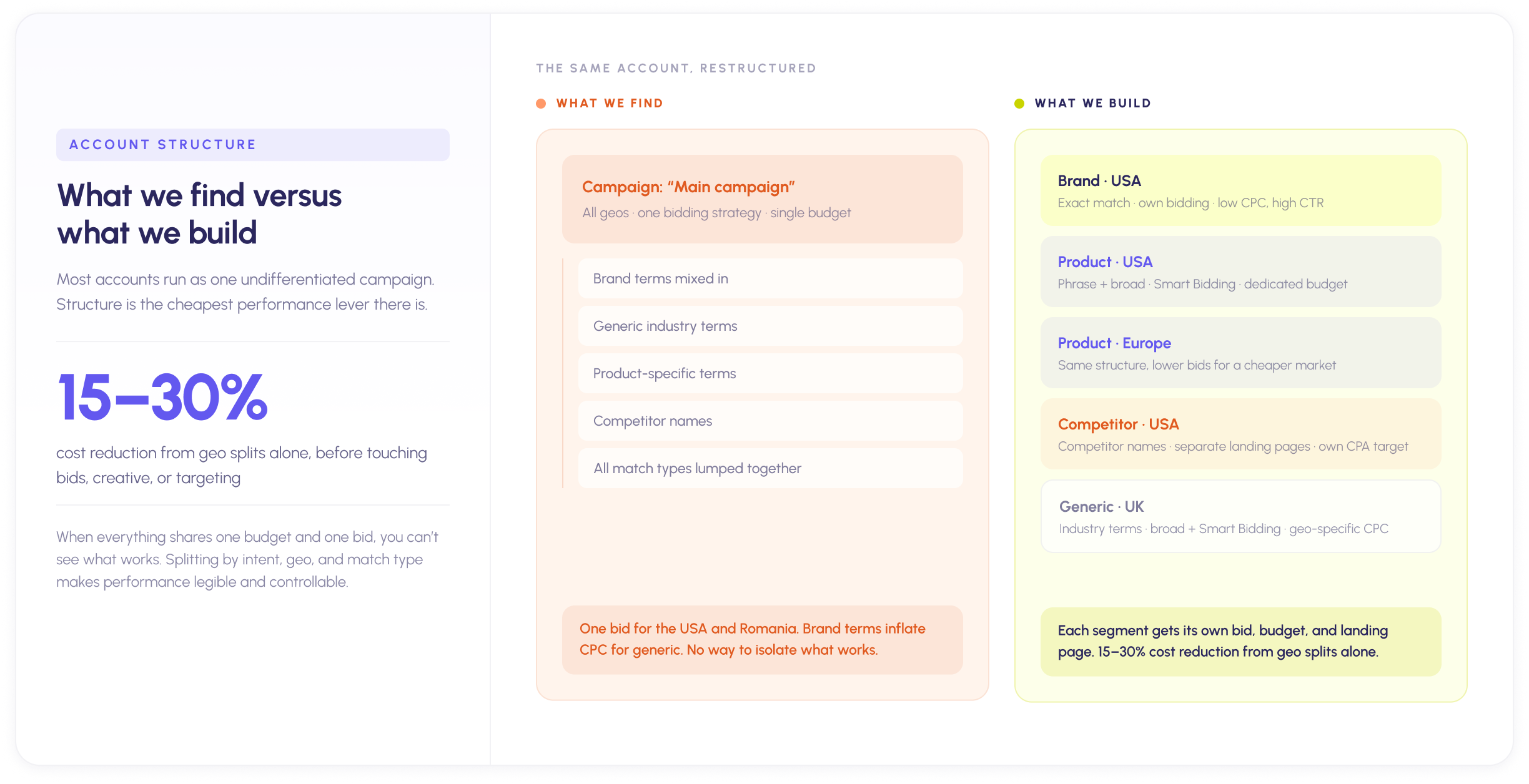 Google Ads account structure: one unsegmented campaign versus campaigns split by brand, product, competitor, and geography, which cuts cost 15 to 30 percent.