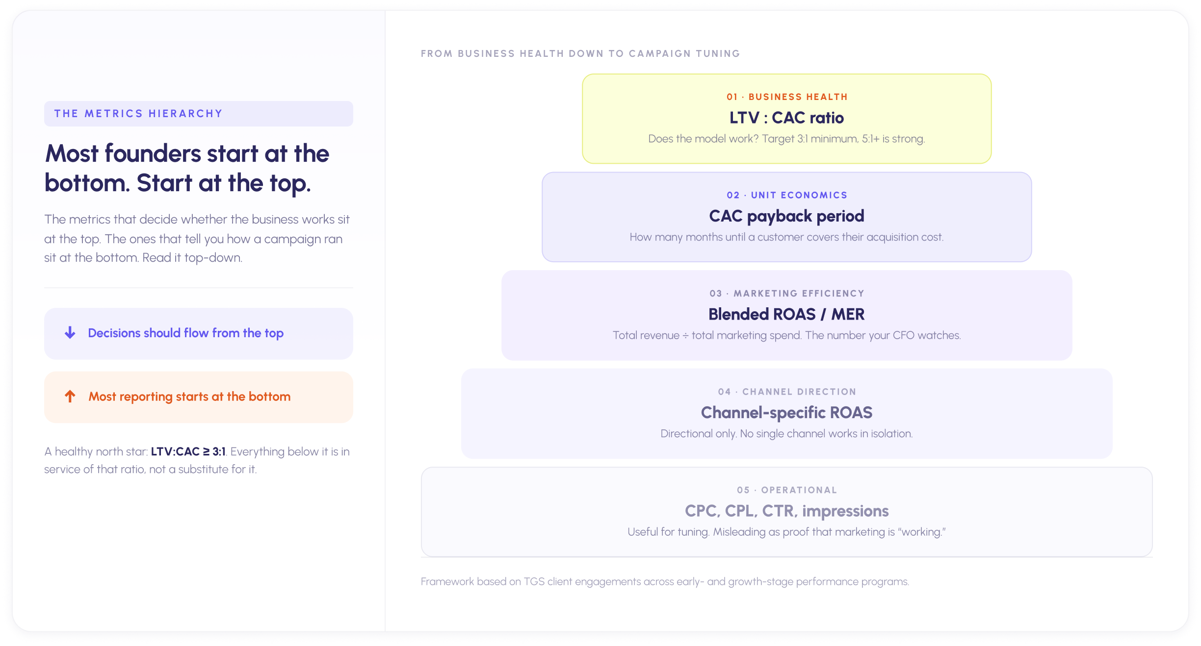 A performance marketing metrics hierarchy with LTV:CAC at the top as the business-health metric and operational metrics like CPC, CPL, and CTR at the bottom.