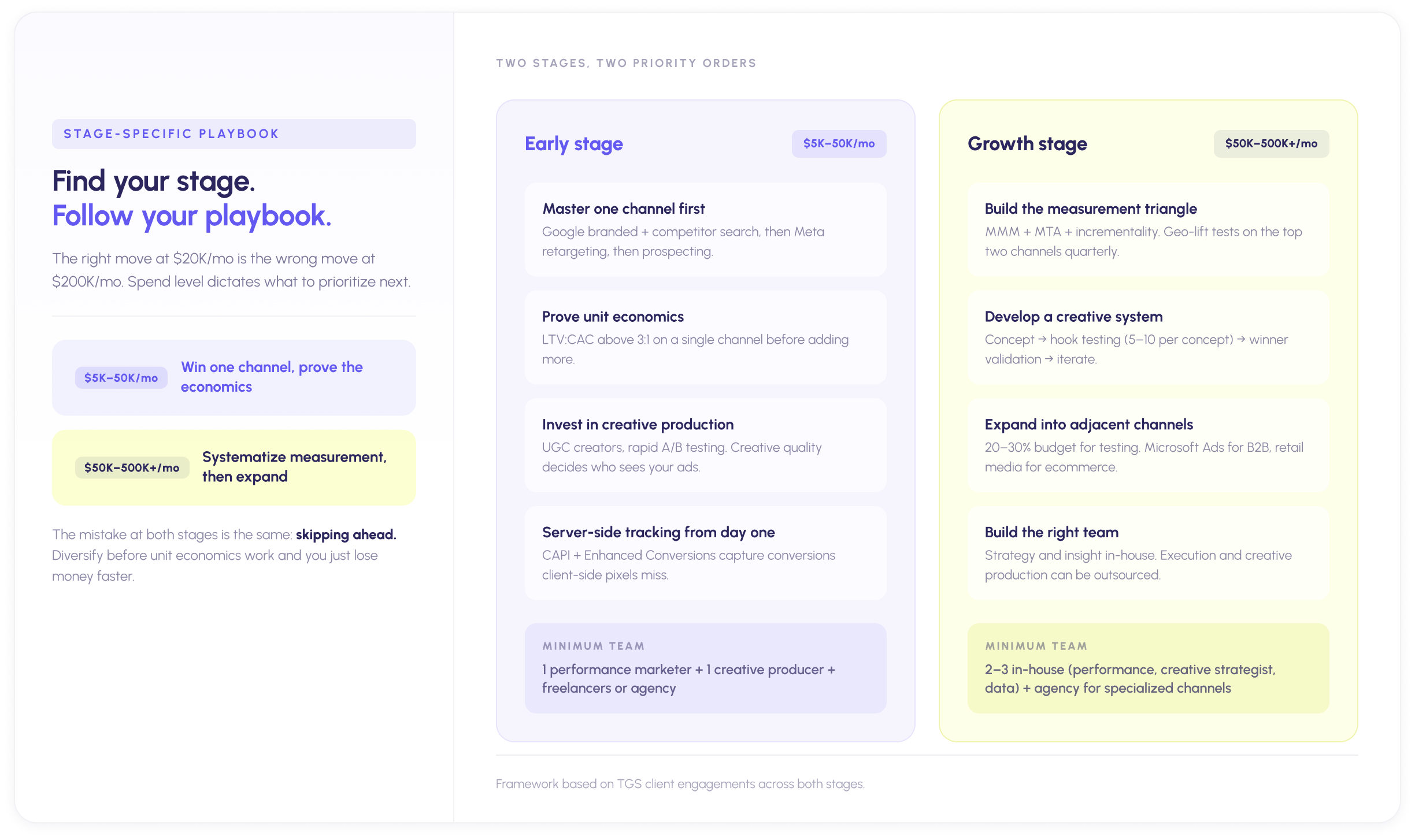 A performance marketing playbook contrasting early-stage priorities at $5K to $50K per month with growth-stage priorities at $50K to $500K-plus per month.