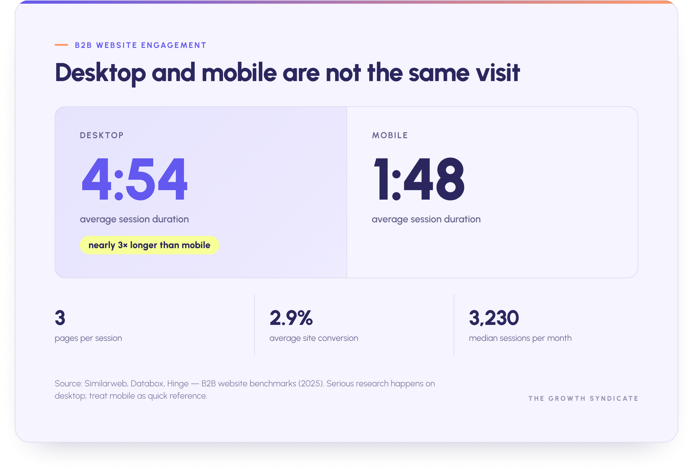 Desktop B2B sessions average 4 minutes 54 seconds versus 1 minute 48 seconds on mobile, at about 3 pages per session.