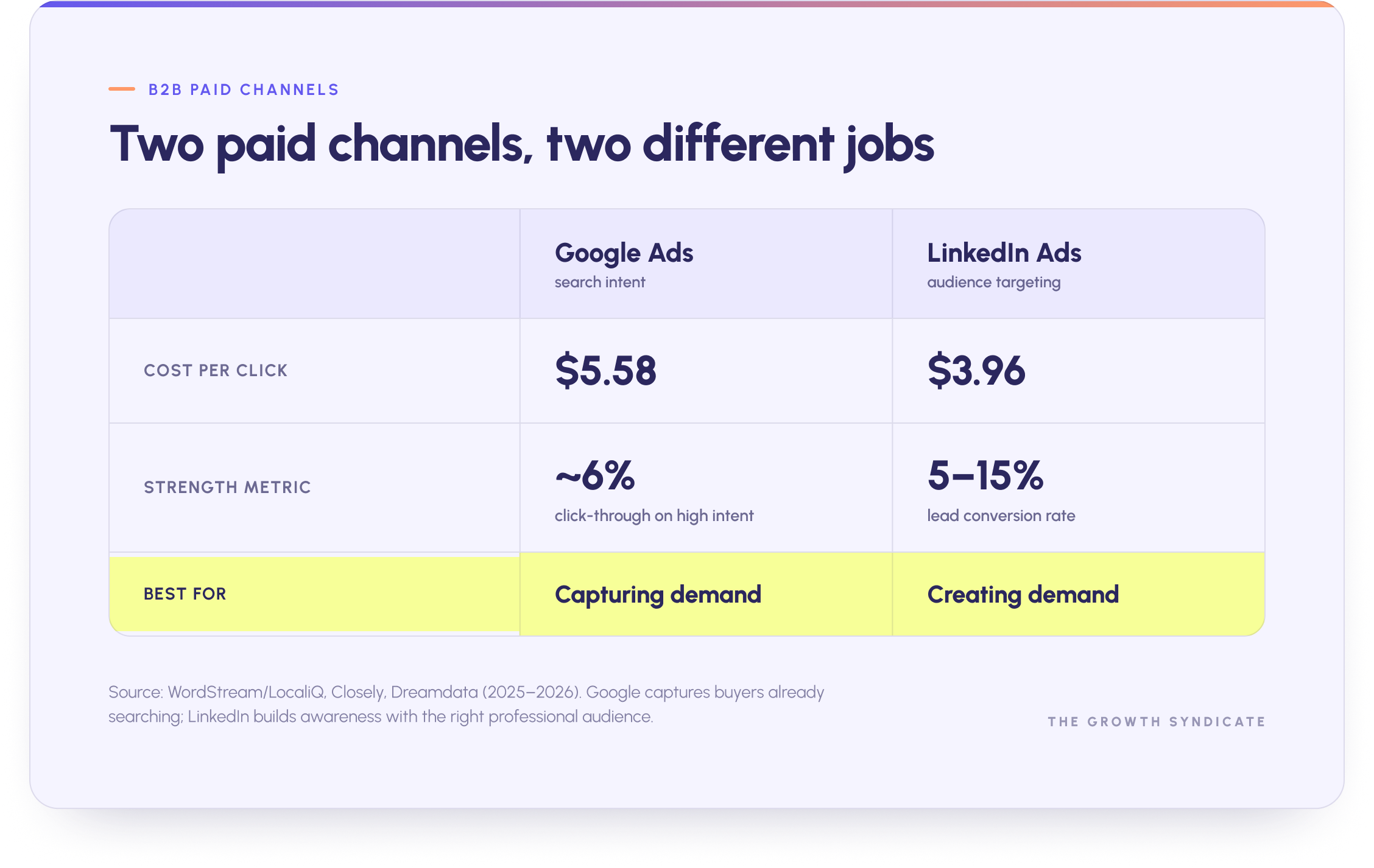 Google Ads averages a 5.58 dollar CPC for capturing demand while LinkedIn Ads converts at 5 to 15 percent for creating it.