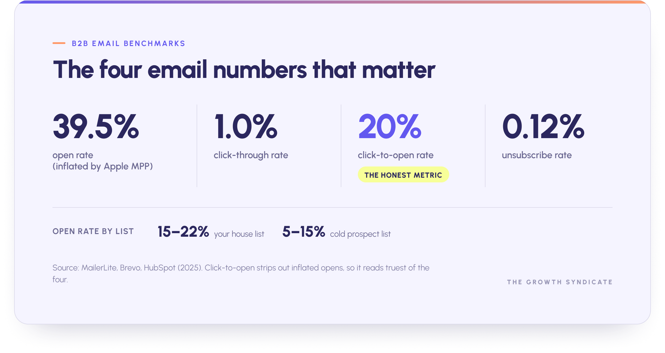 B2B email benchmarks: 39.5 percent open, 1.0 percent click-through, 20 percent click-to-open, 0.12 percent unsubscribe.