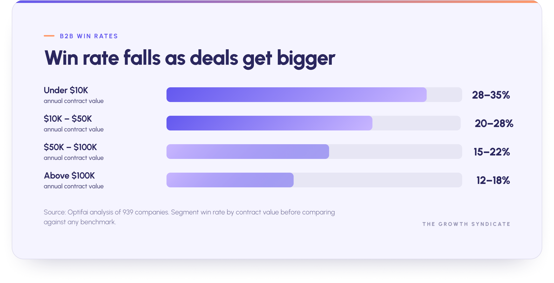 B2B win rates fall from 28 to 35 percent on small deals to 12 to 18 percent on deals above 100,000 dollars.