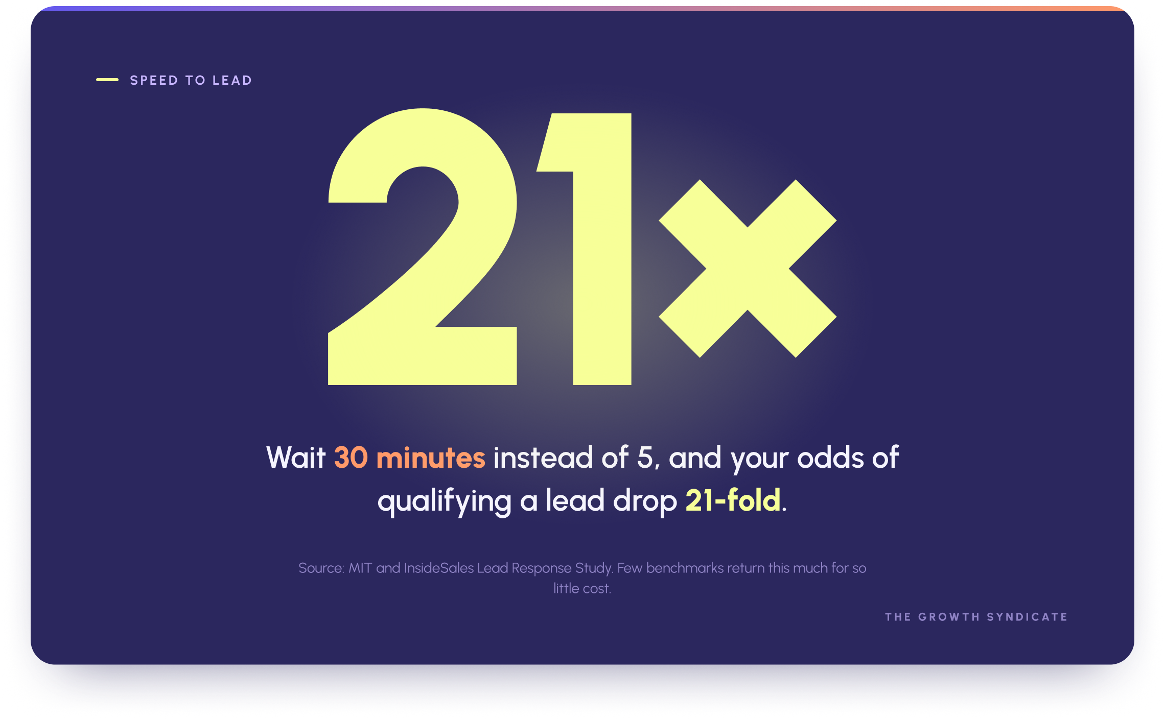 B2B win rates fall from 28 to 35 percent on small deals to 12 to 18 percent on deals above 100,000 dollars.