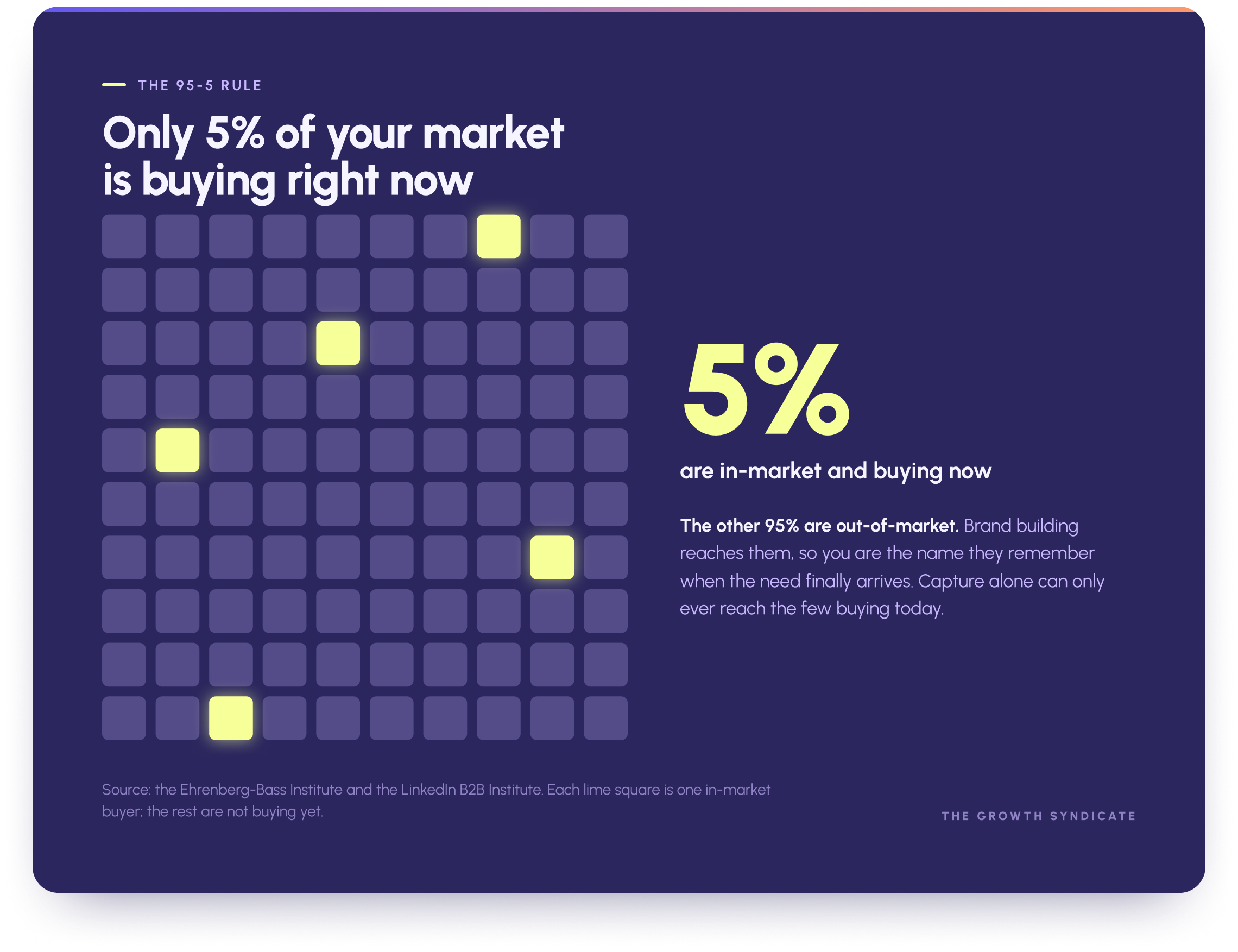 Only 5 percent of a B2B market is in-market at any time, so brand building reaches the other 95 percent.