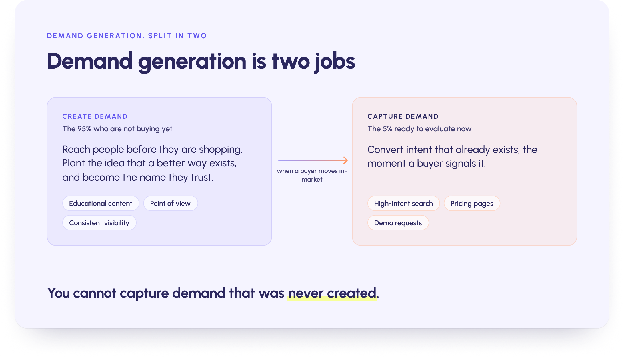 Demand generation is two jobs. Creating demand reaches the roughly 95 percent of buyers who are not yet in market; capturing demand converts the few who are ready now. You cannot capture demand that was never created.