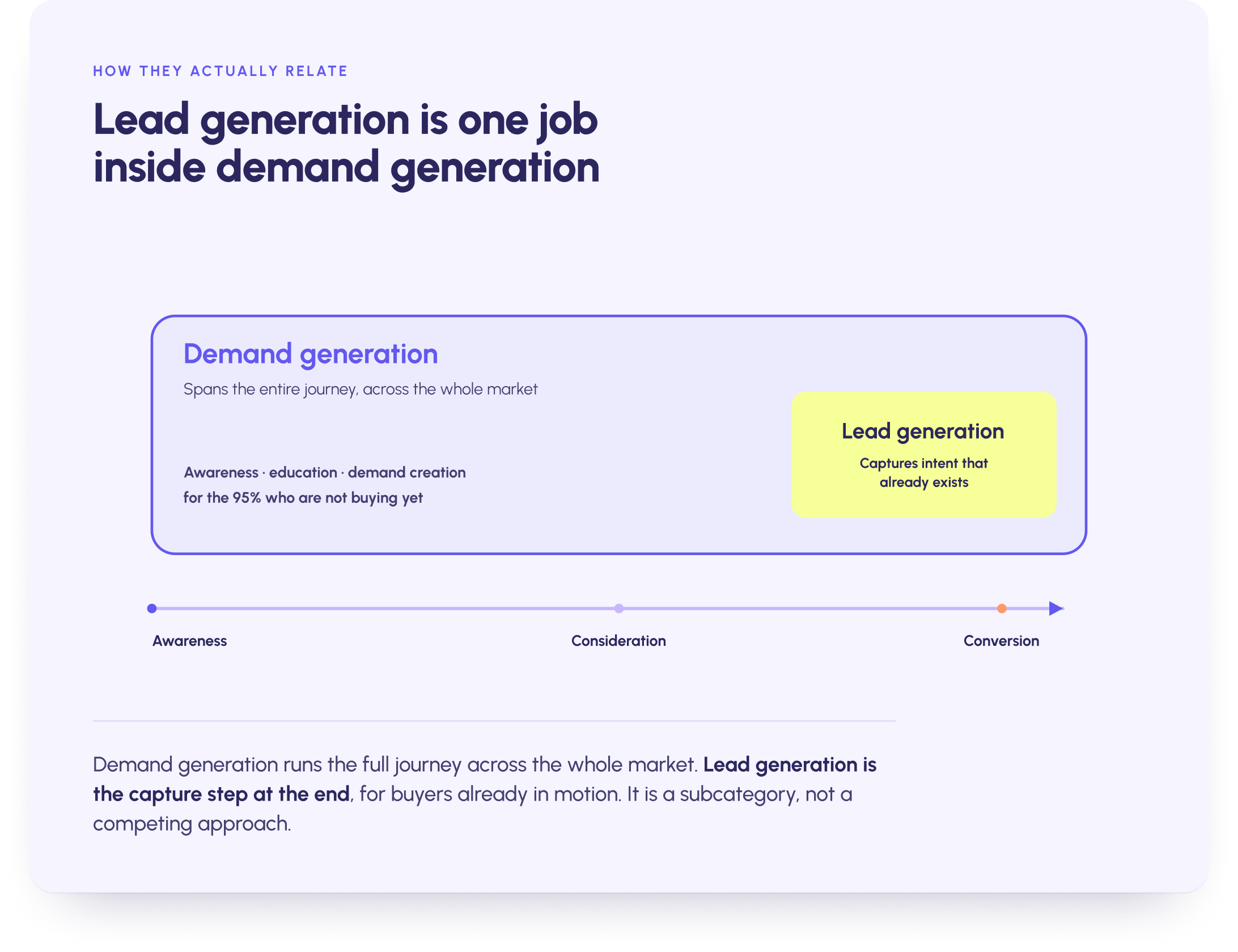 Lead generation is a single step inside the wider demand generation process. Demand generation spans the whole journey from awareness to conversion, while lead generation sits at the conversion end.\