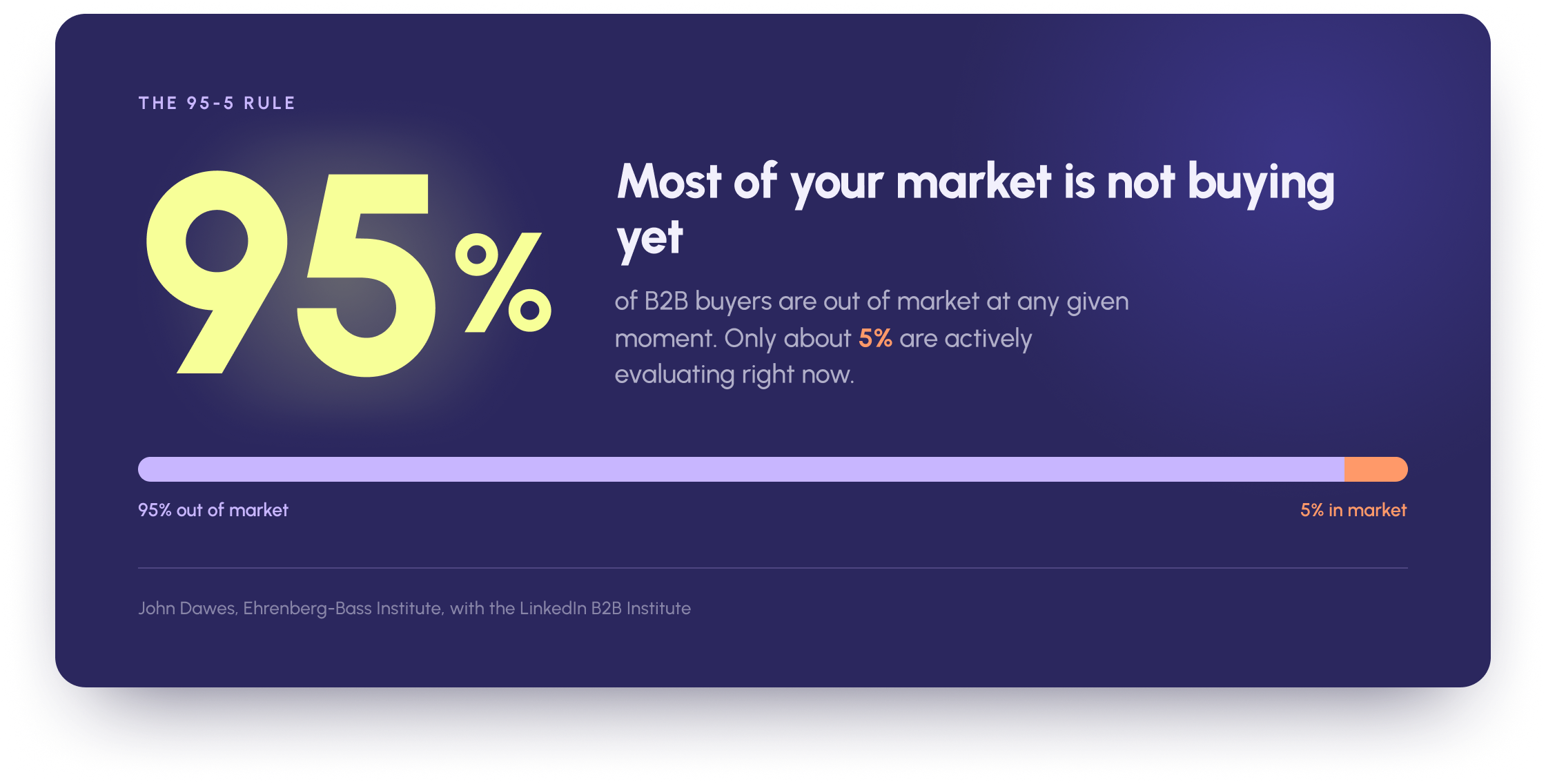 At any moment only about 5 percent of B2B buyers are actively in market. The other 95 percent are out of market and will not buy for months or years. Source: John Dawes, Ehrenberg-Bass Institute, with the LinkedIn B2B Institute.