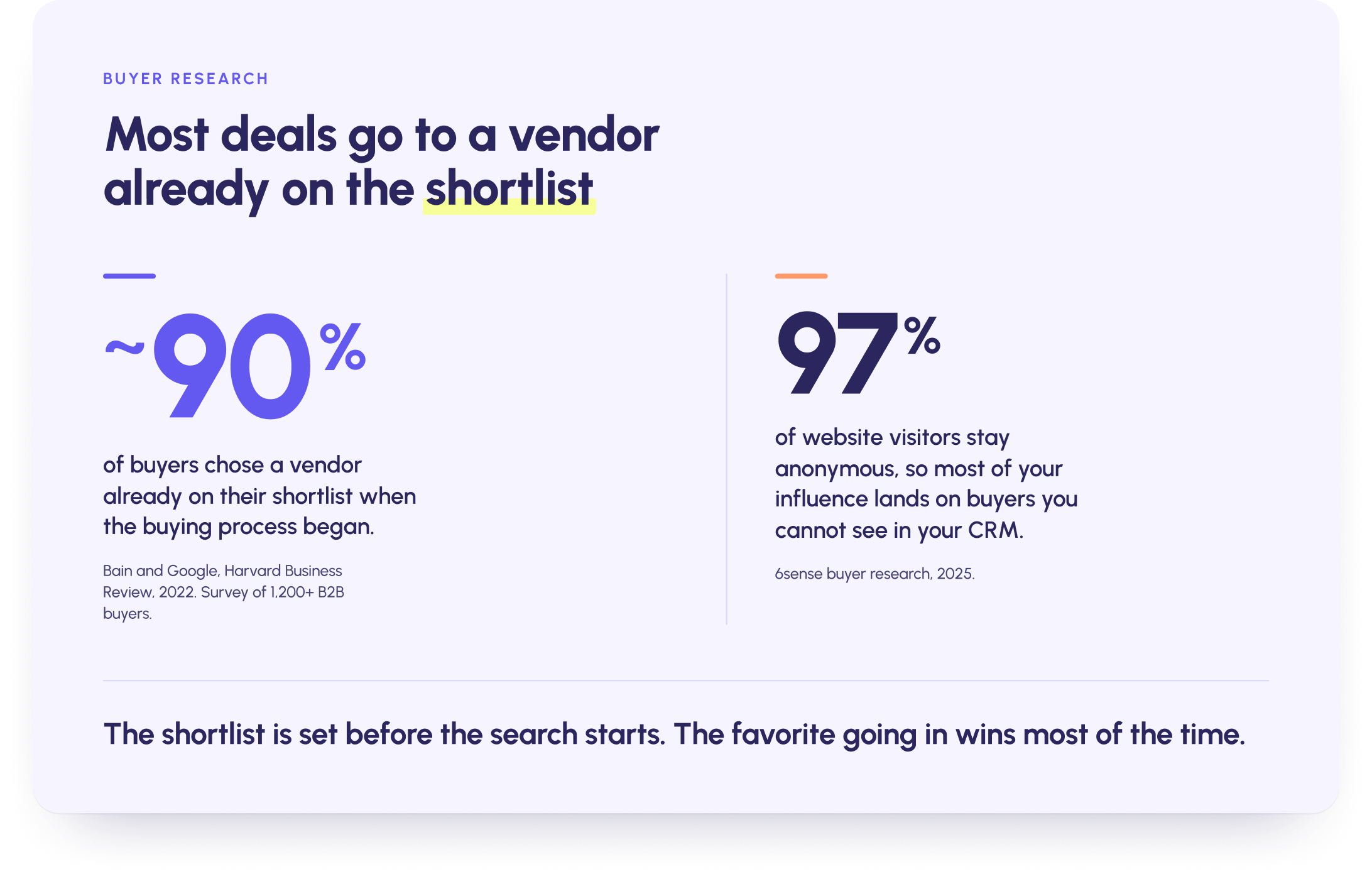 About 90 percent of B2B buyers already have a vendor on their shortlist before formal evaluation begins, and roughly 97 percent of website visitors stay anonymous. The favorite going in wins most of the time. Sources: Bain and Google via Harvard Business Review, and 6sense.