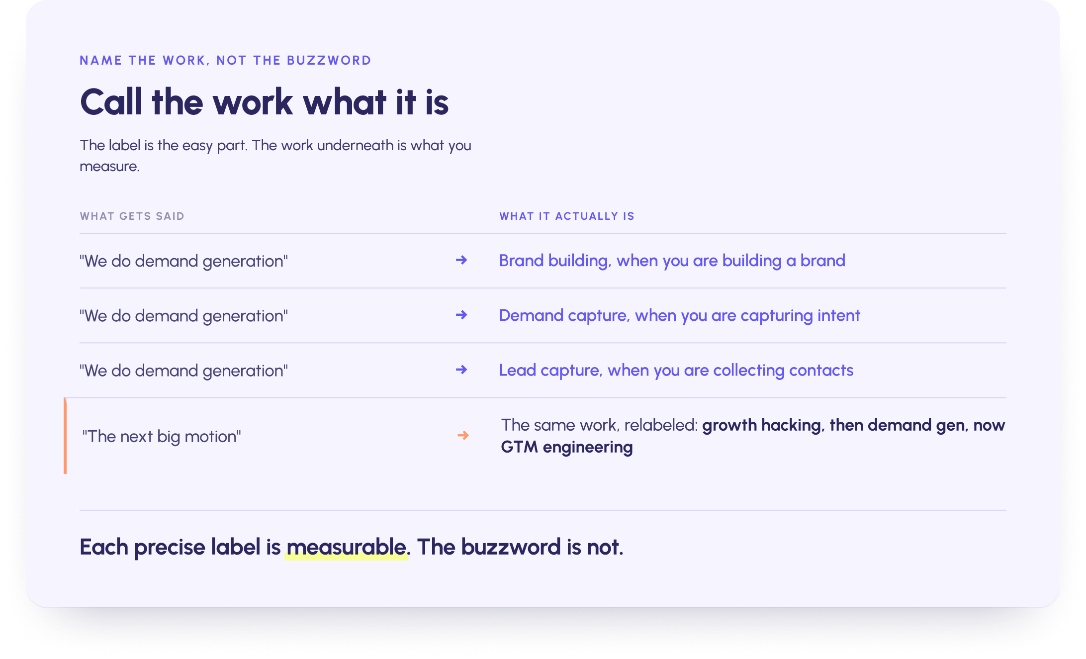 Translating the phrase "we do demand generation" into the specific work it names: brand building, demand capture, and lead capture. The next big motion is usually the same work relabeled, from growth hacking to demand gen to GTM engineering. Each precise label is measurable; the buzzword is not.