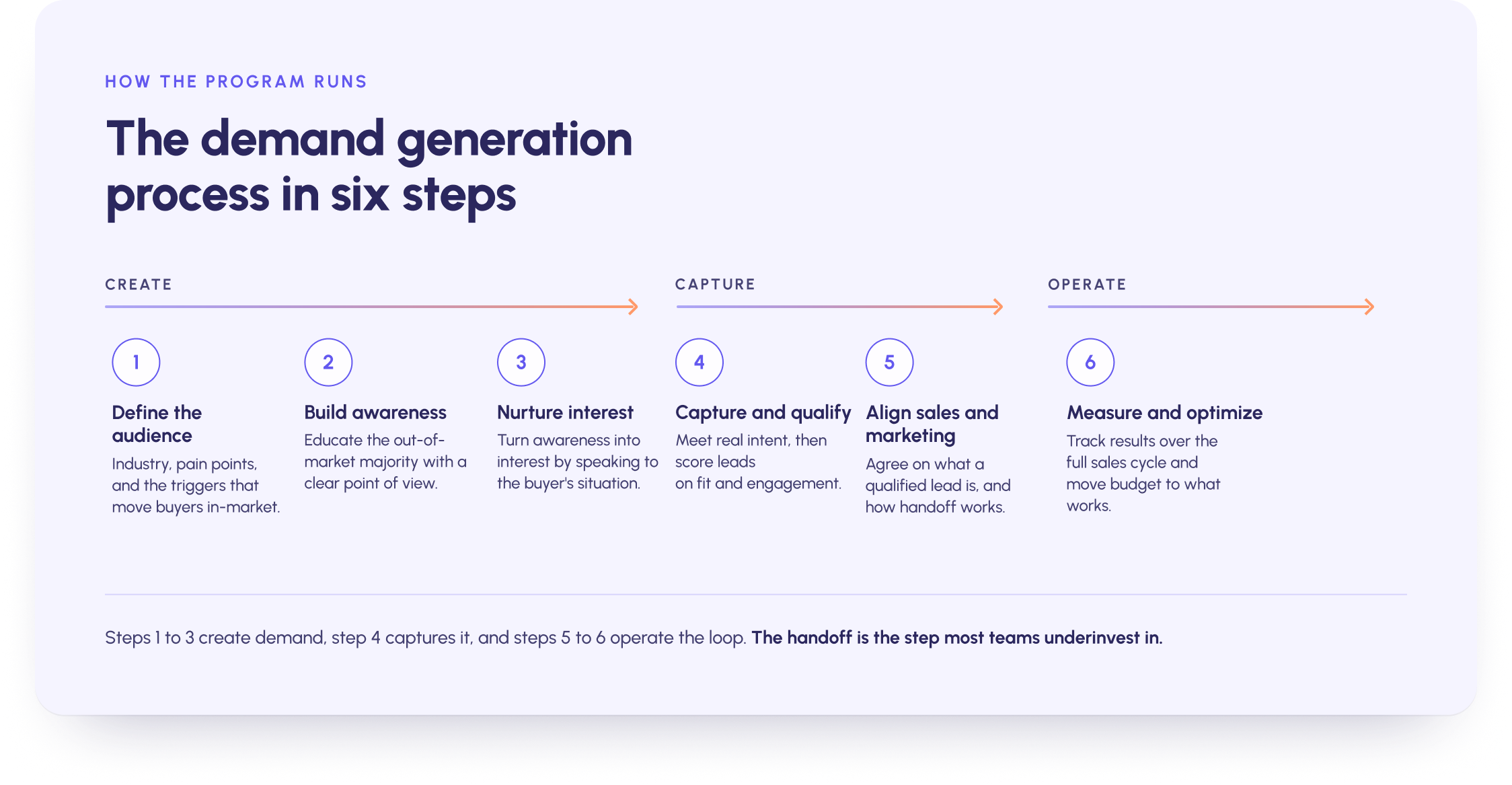 The demand generation process in six steps, grouped as create, capture, and operate. Create: define the audience, build awareness, nurture interest. Capture: capture and qualify. Operate: align sales and marketing, then measure and optimize.