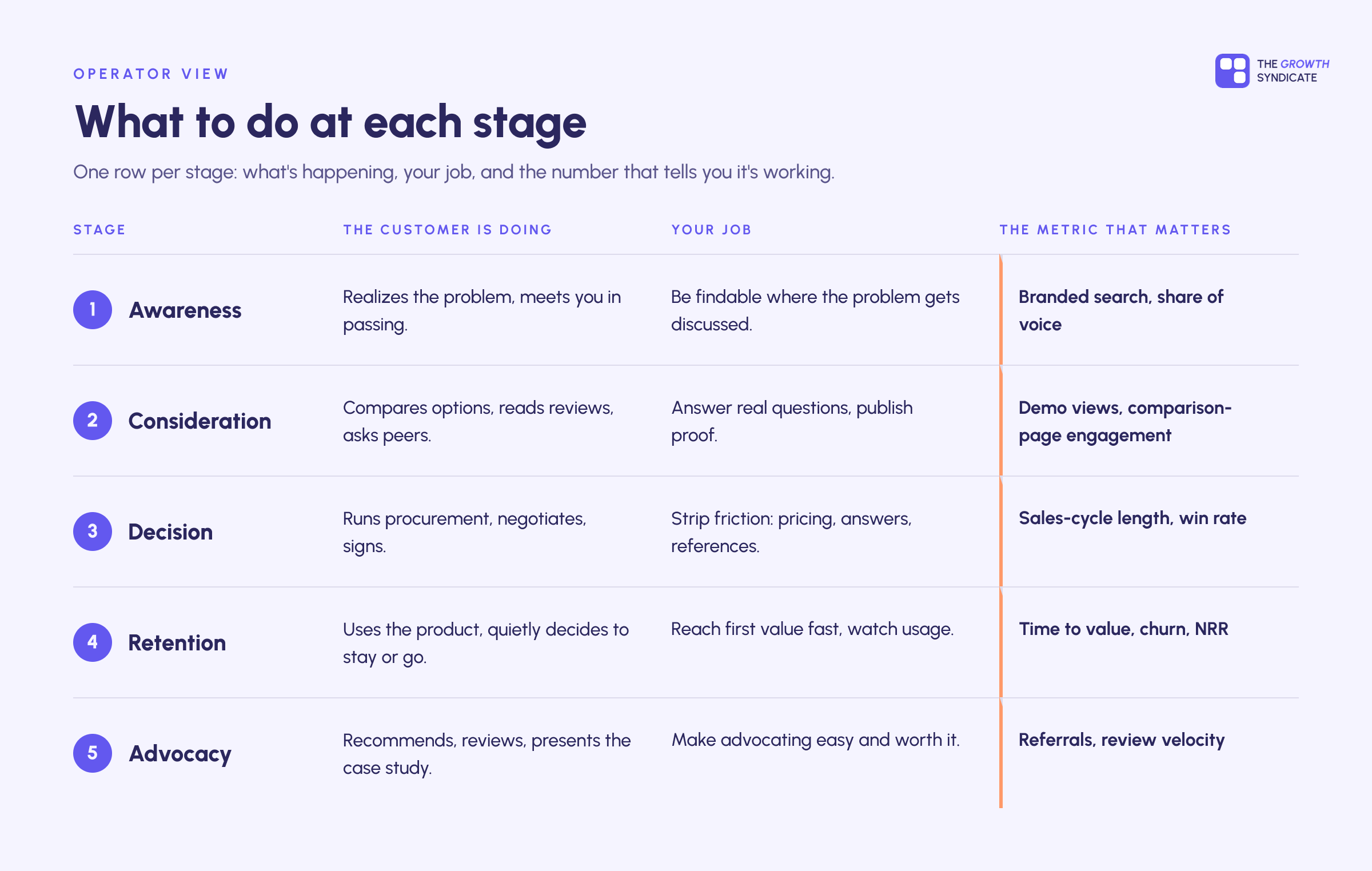Table of the five customer journey stages with what the customer is doing, the marketer's job, and the metric that matters at each stage
