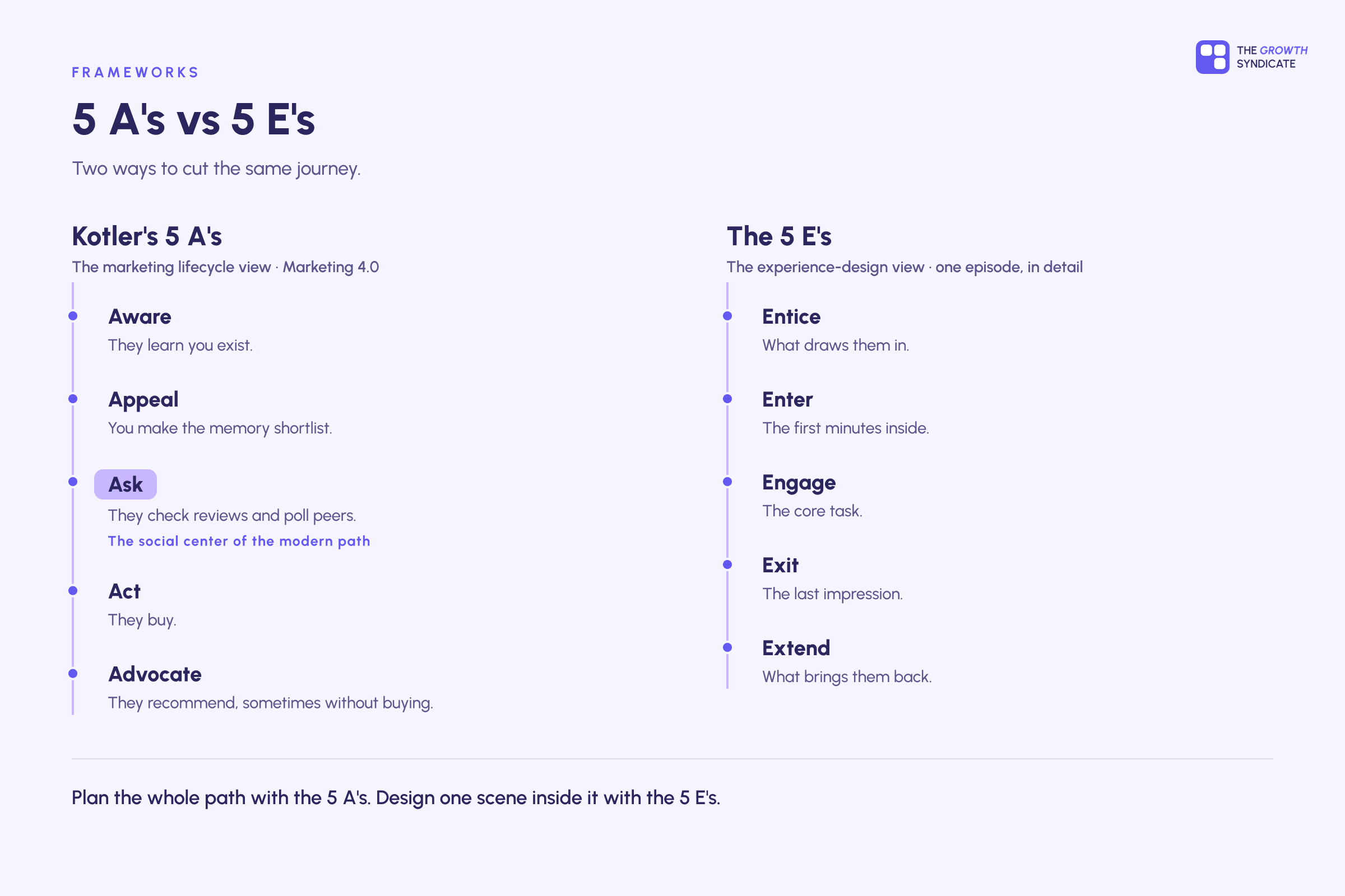 Side-by-side comparison of Kotler's 5 A's and the 5 E's customer journey frameworks