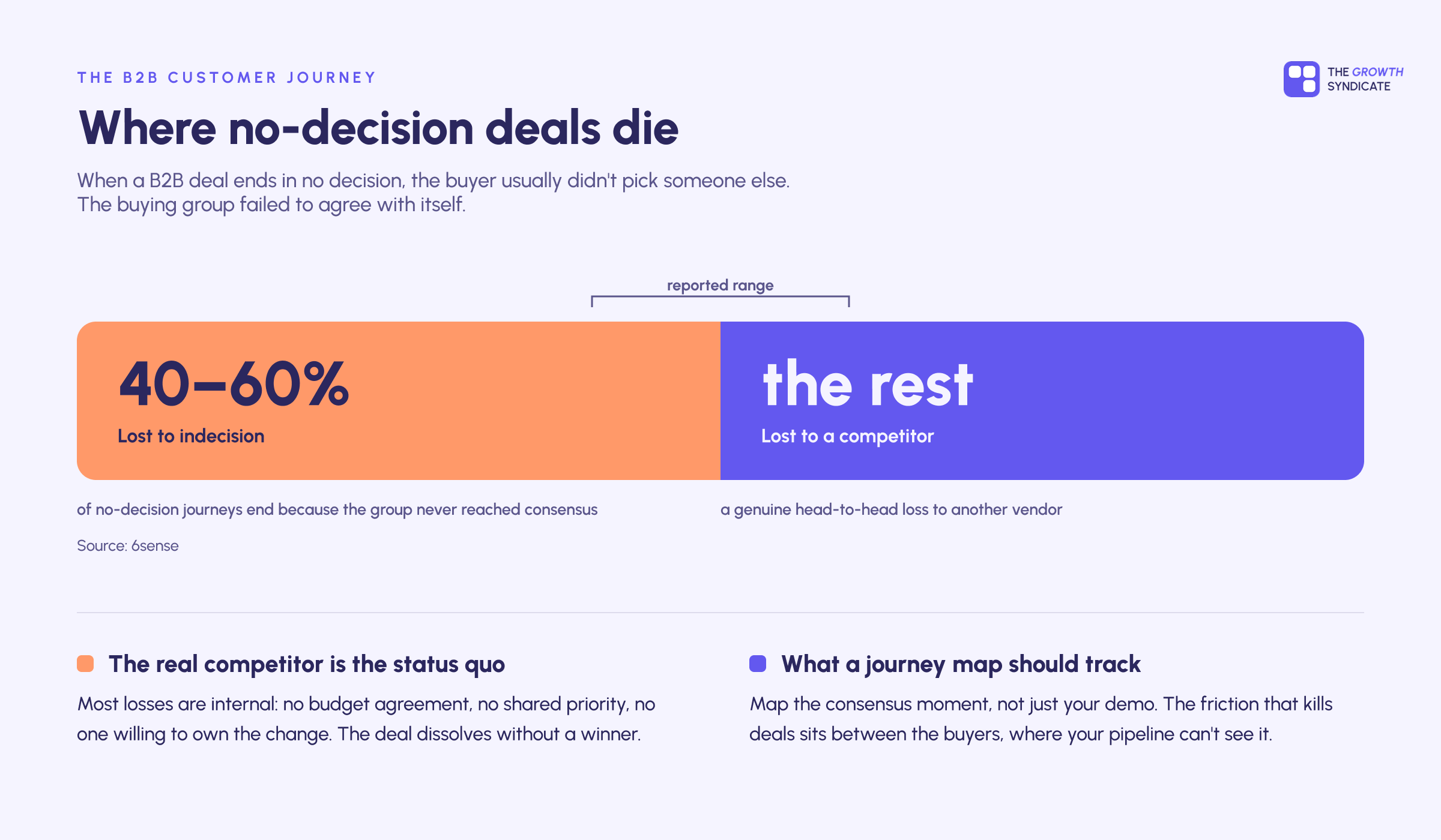 Chart showing 40 to 60 percent of no-decision B2B deals fail because the buying group never reached internal consensus
