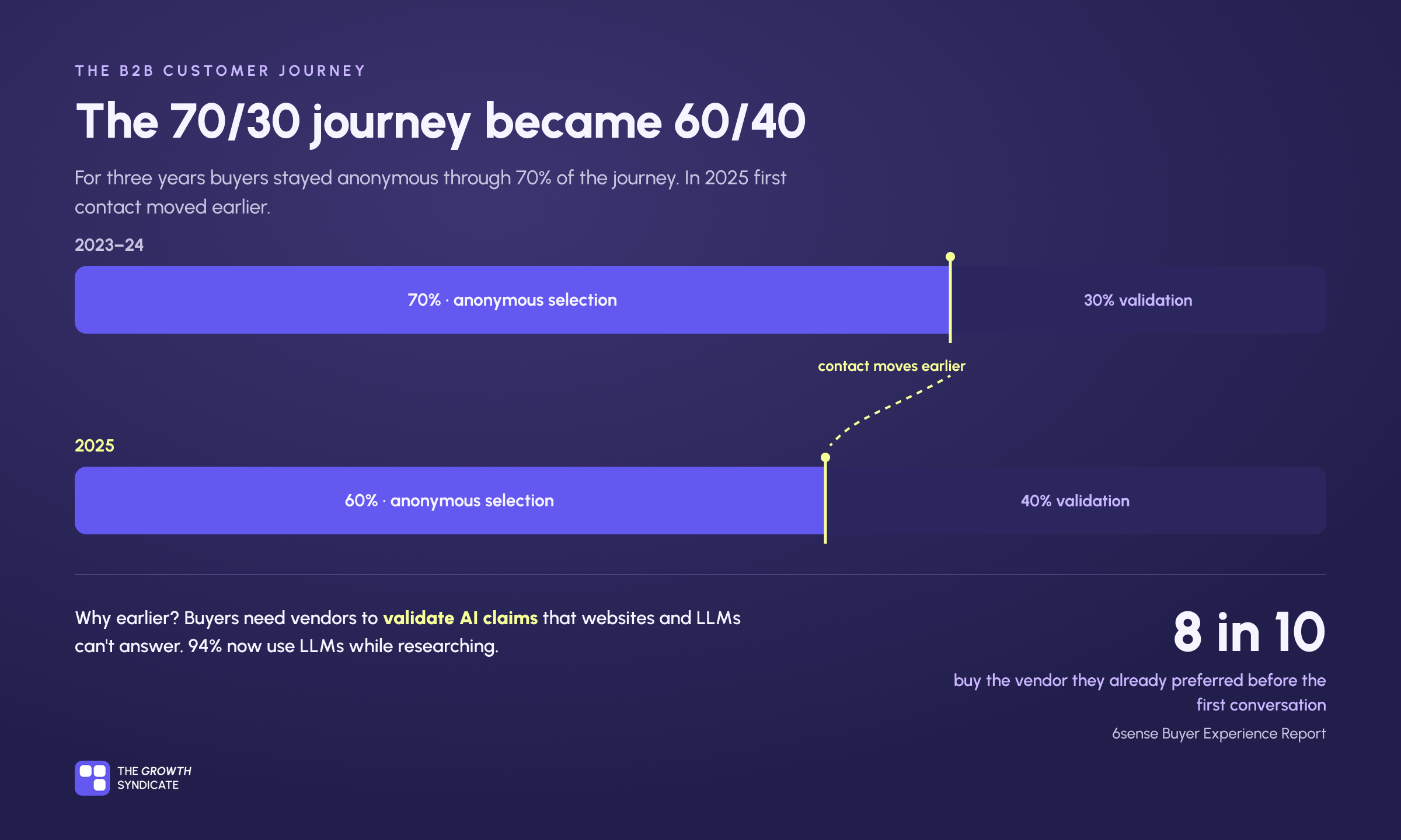 Timeline showing the B2B buying journey shifting from a 70/30 to a 60/40 anonymous-to-visible split as AI pulls first contact earlier