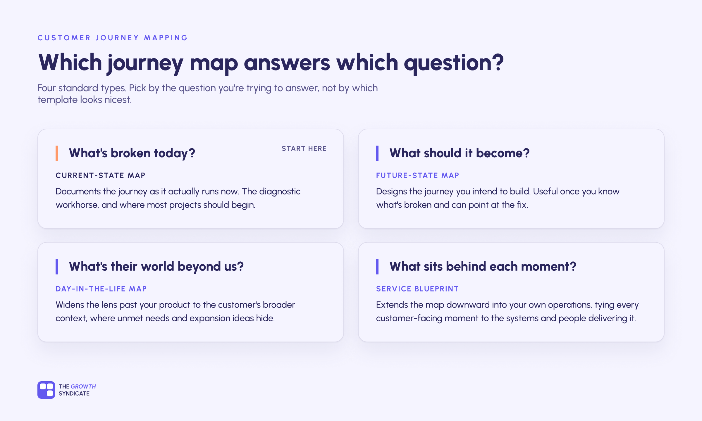 Four customer journey map types — current-state, future-state, day-in-the-life, and service blueprint — and the question each one answers