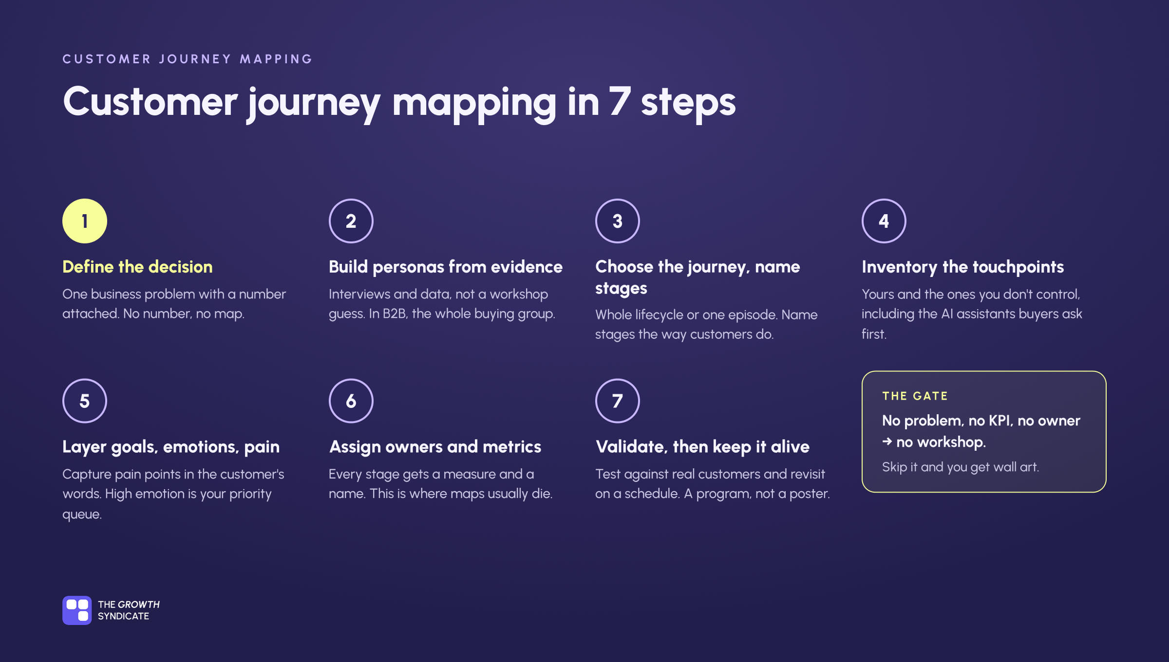 The seven-step customer journey mapping process, with step one framed as a gate: no problem, no KPI, no owner, no workshop